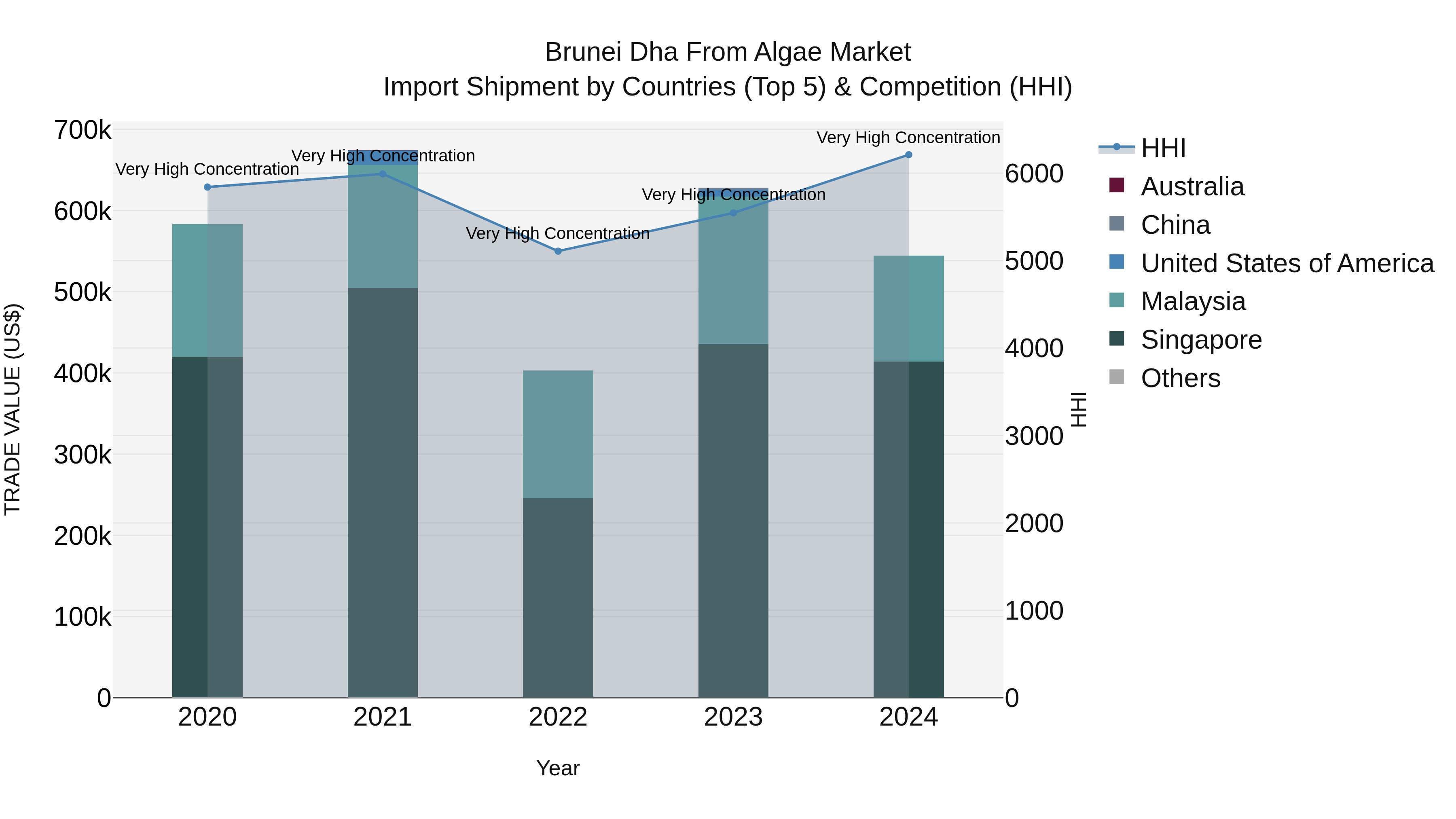 Brunei Dha From Algae Market: Top 5 Importing Countries and Market Competition (HHI) Analysis