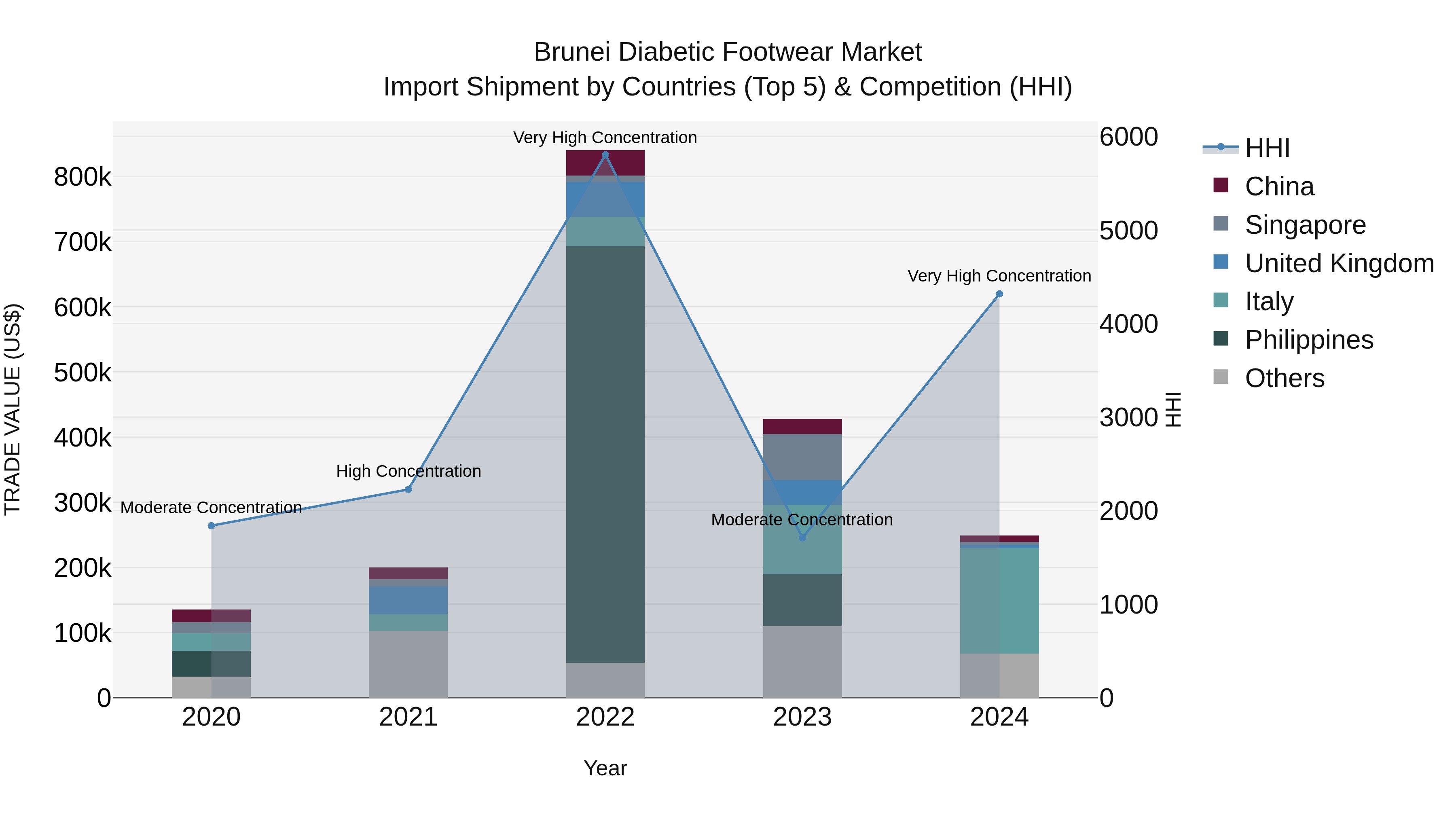Brunei Diabetic Footwear Market: Top 5 Importing Countries and Market Competition (HHI) Analysis