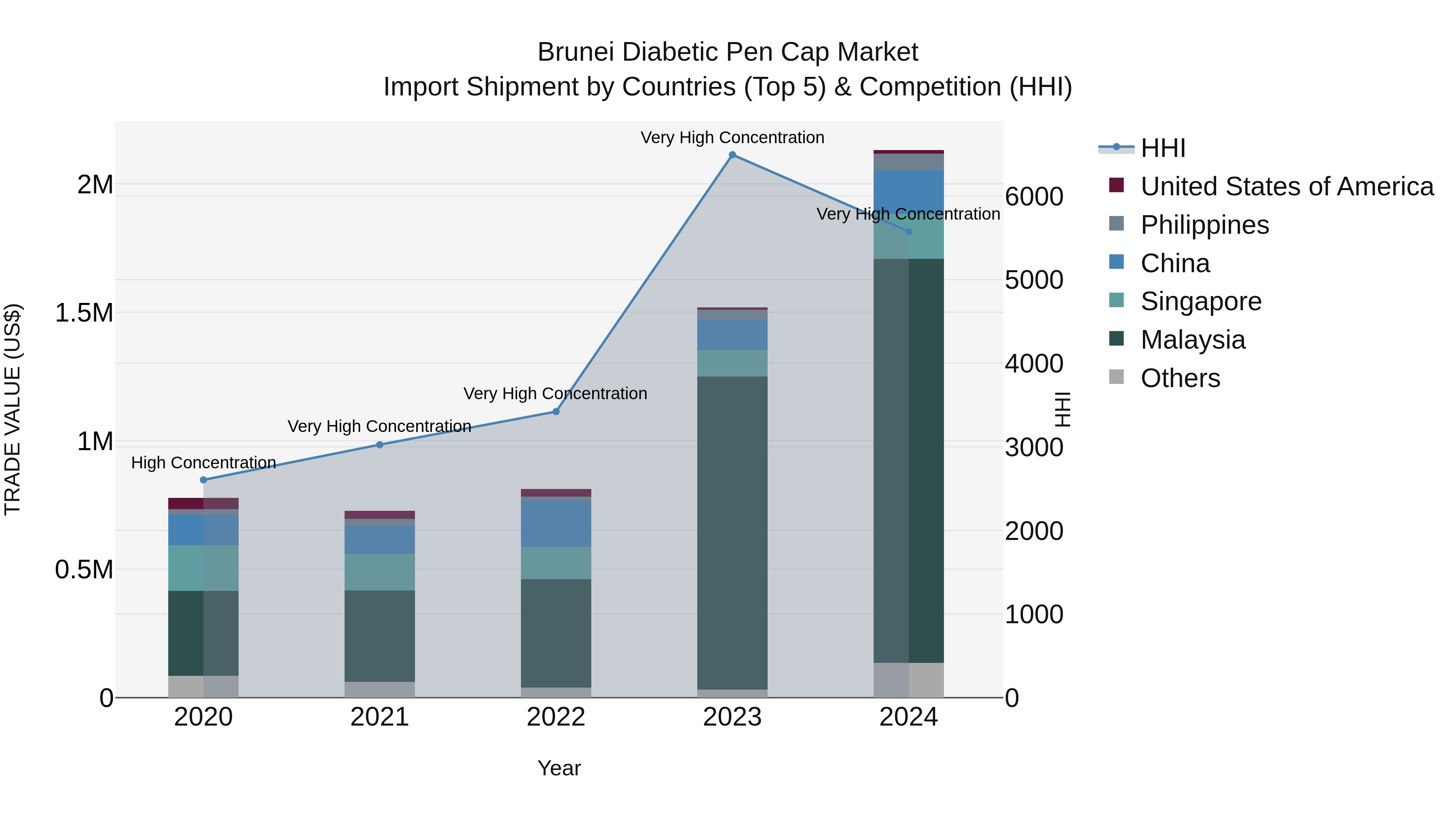 Brunei Diabetic Pen Cap Market: Top 5 Importing Countries and Market Competition (HHI) Analysis