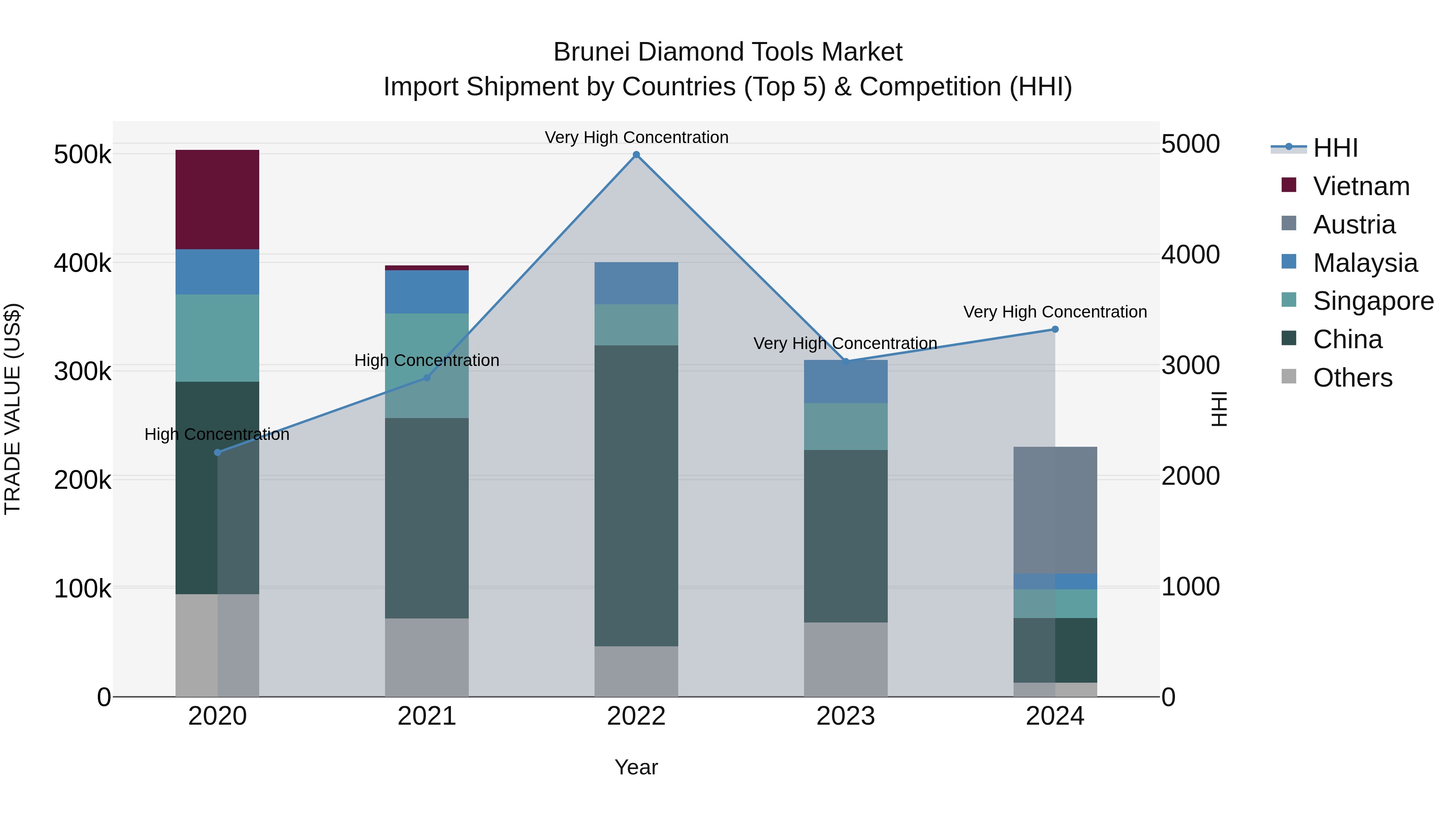 Brunei Diamond Tools Market: Top 5 Importing Countries and Market Competition (HHI) Analysis