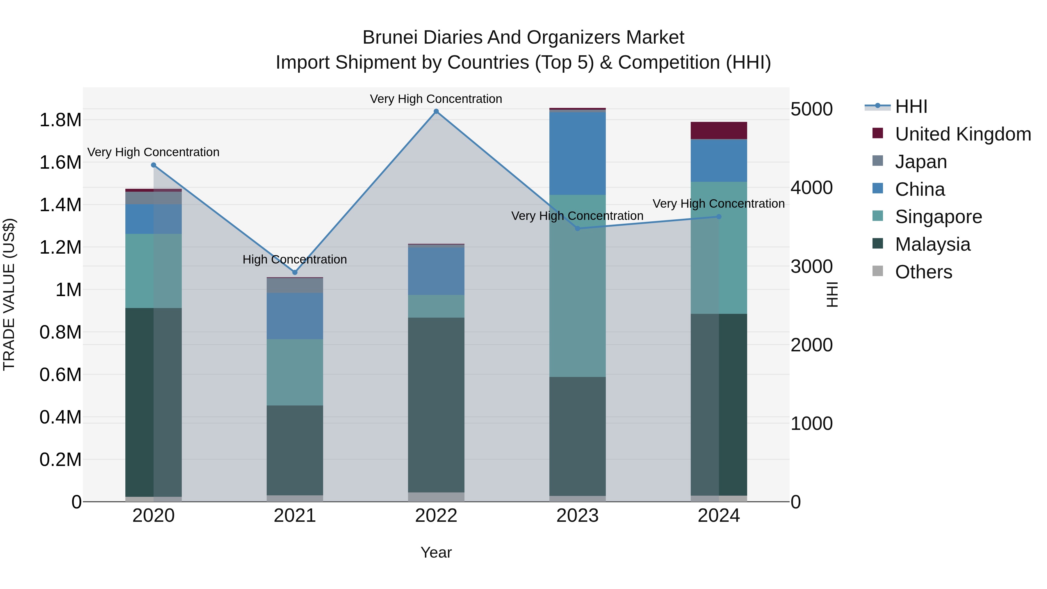Brunei Diaries and Organizers Market: Top 5 Importing Countries and Market Competition (HHI) Analysis