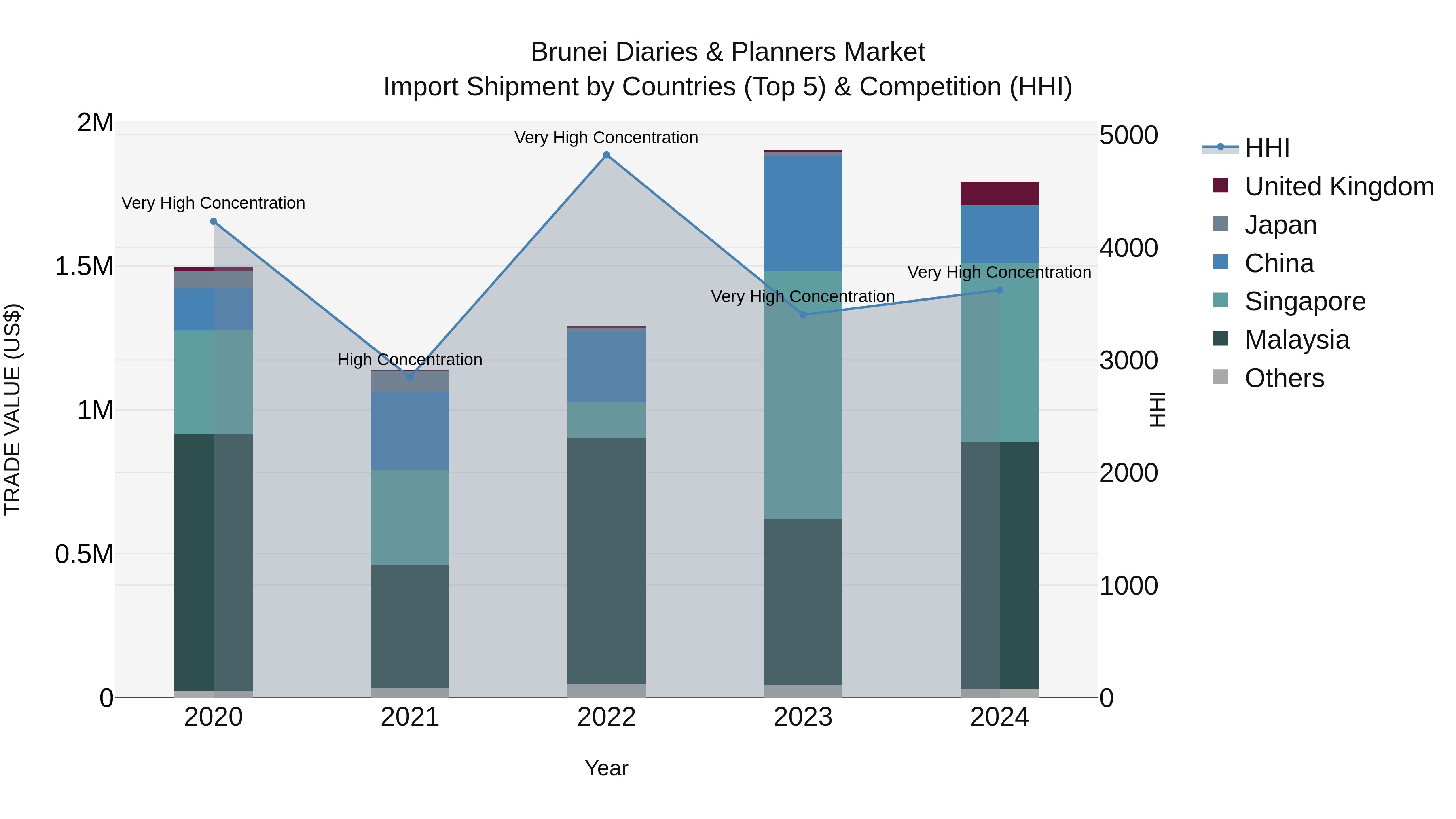 Brunei Diaries & Planners Market: Top 5 Importing Countries and Market Competition (HHI) Analysis