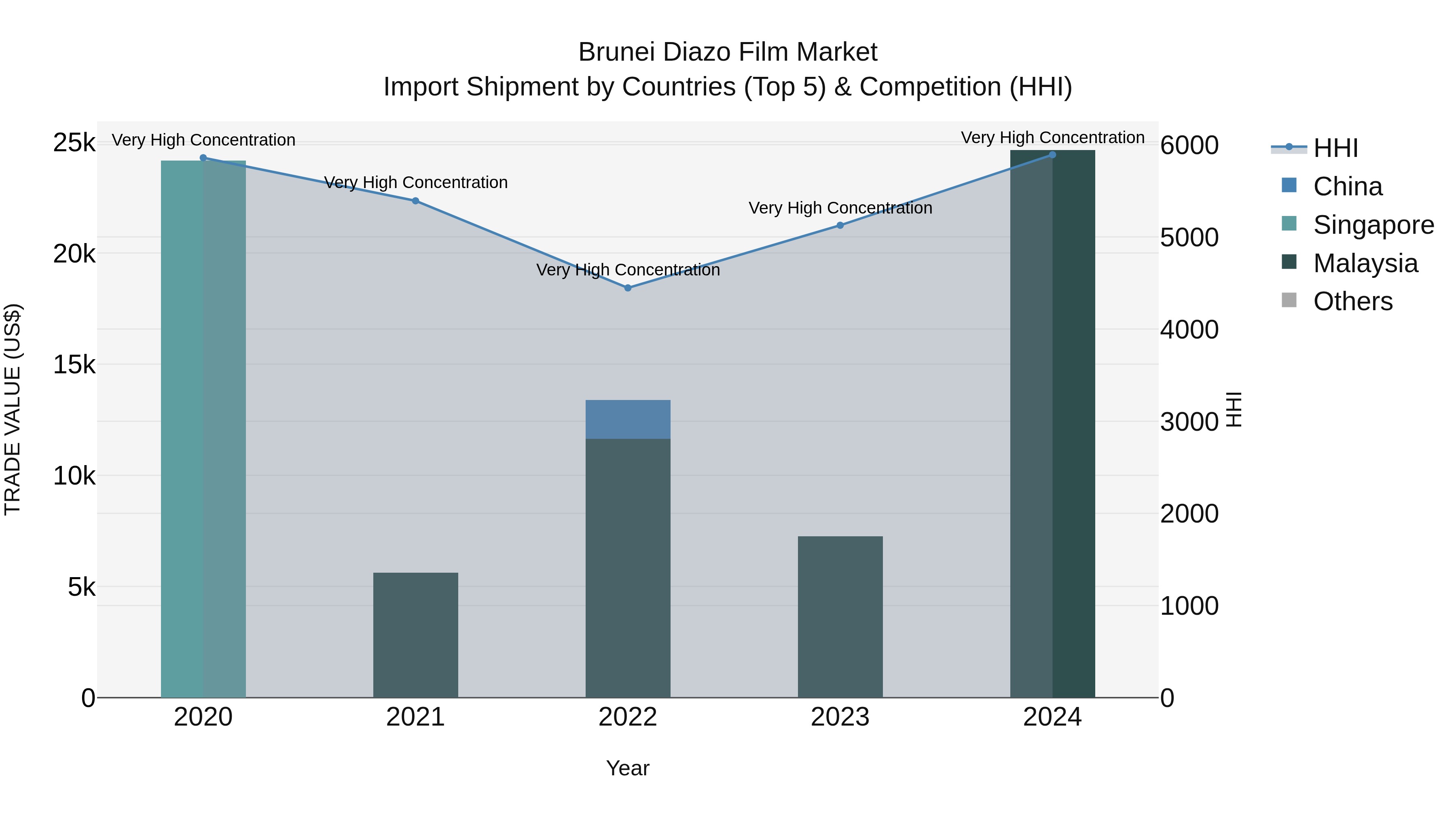 Brunei Diazo Film Market: Top 5 Importing Countries and Market Competition (HHI) Analysis