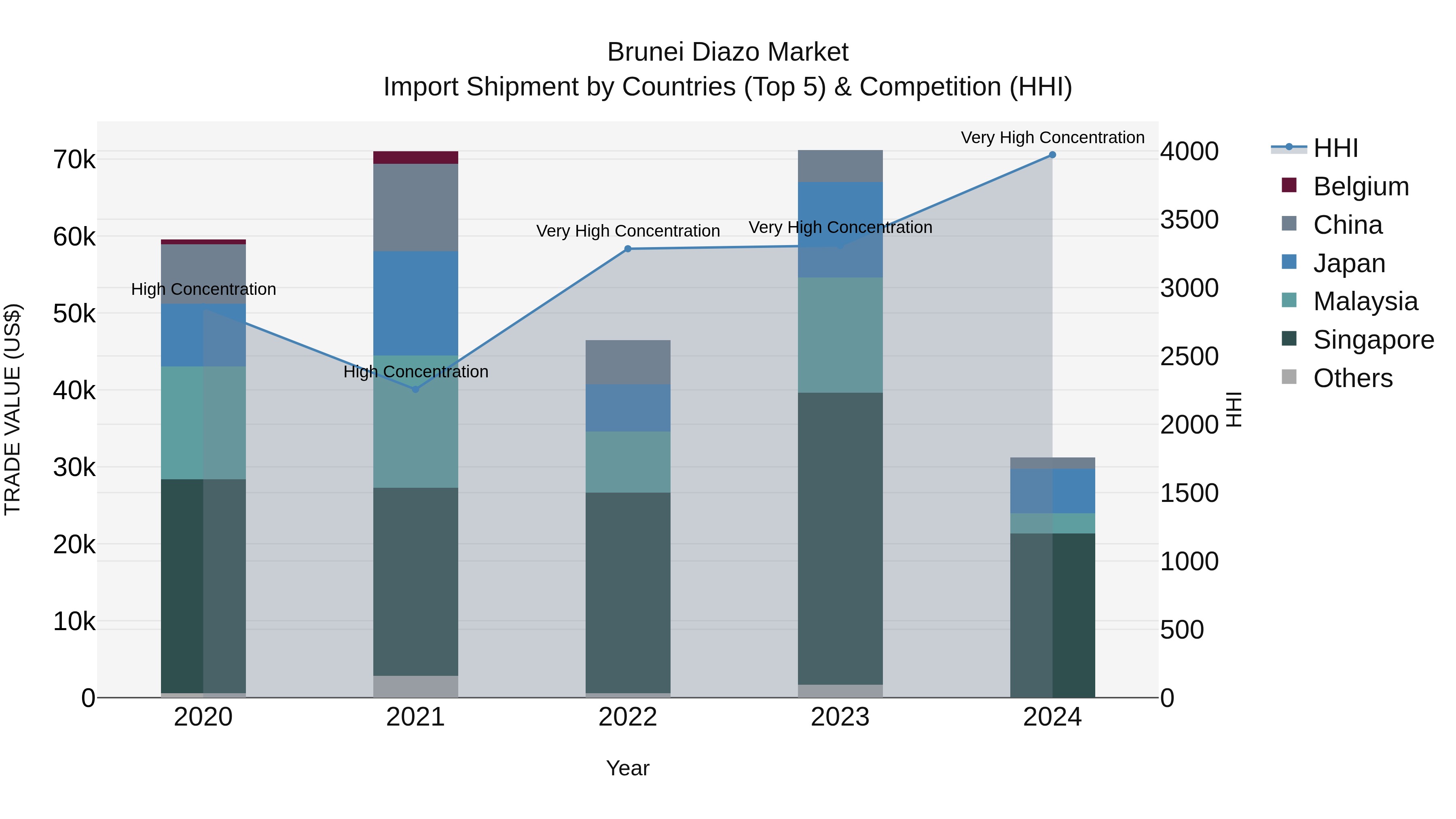 Brunei Diazo Market: Top 5 Importing Countries and Market Competition (HHI) Analysis