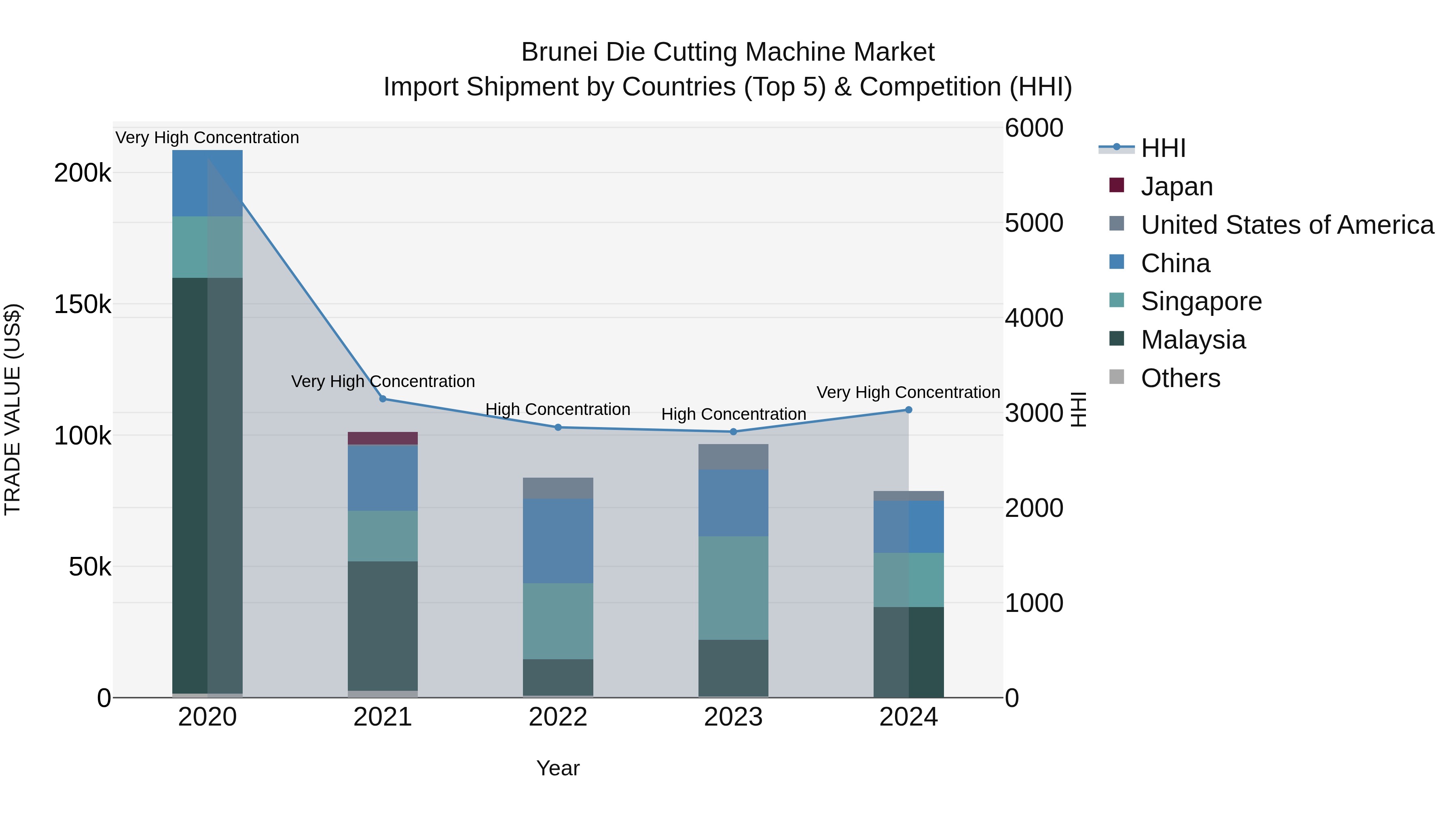 Brunei Die Cutting Machine Market: Top 5 Importing Countries and Market Competition (HHI) Analysis