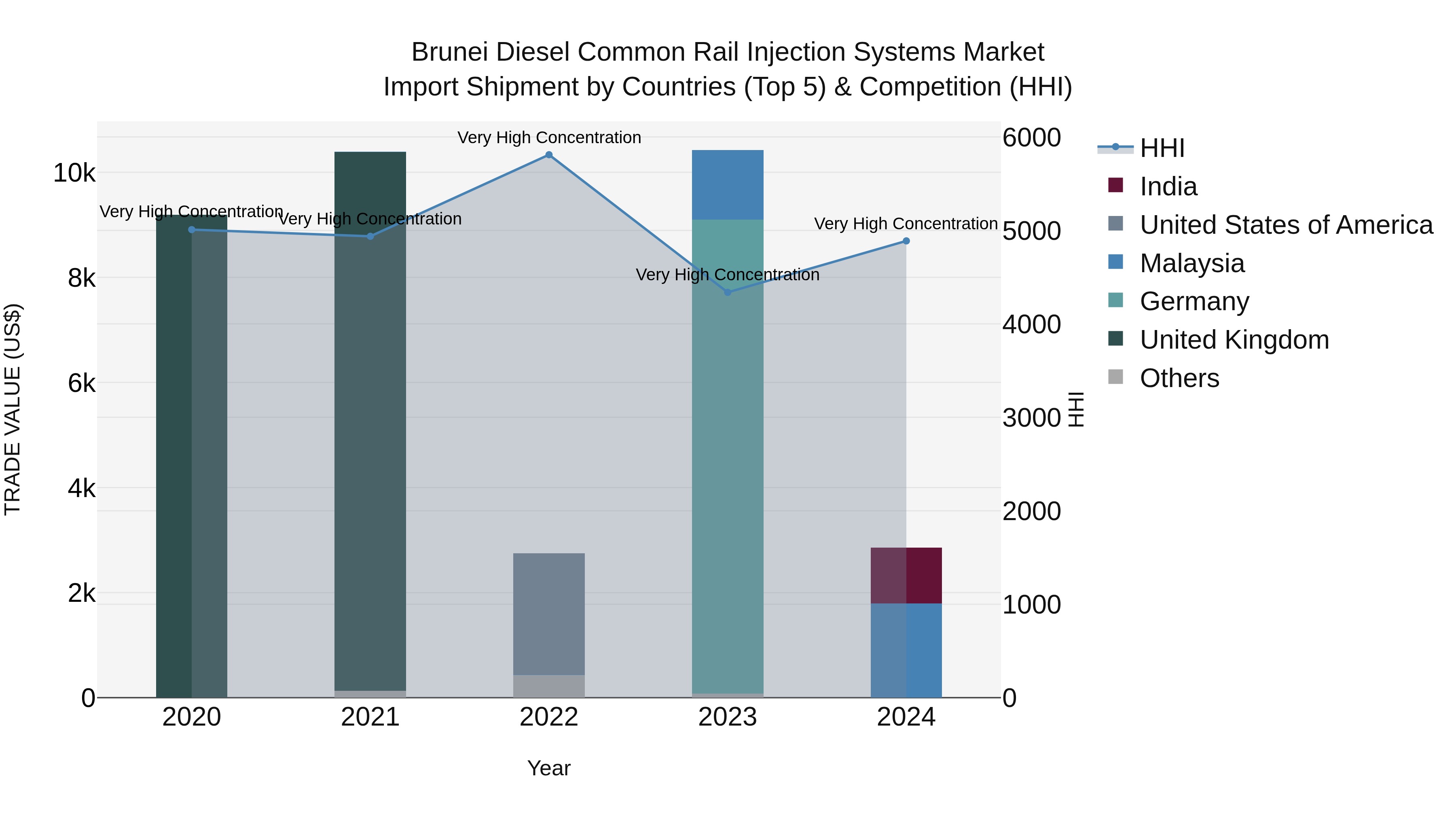 Brunei Diesel Common Rail Injection Systems Market: Top 5 Importing Countries and Market Competition (HHI) Analysis