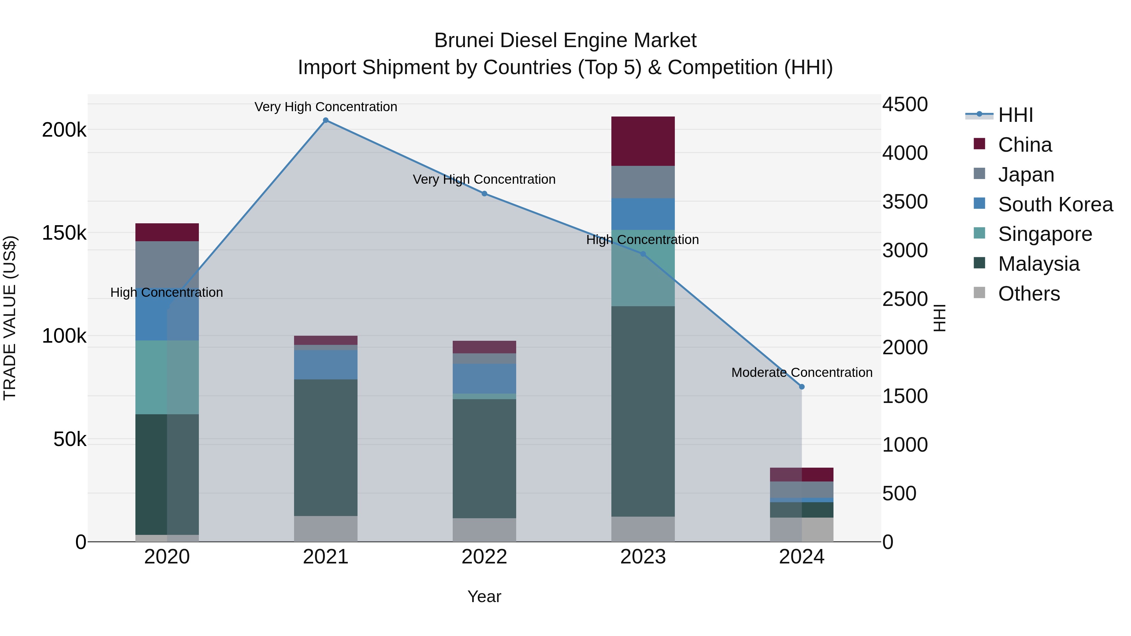 Brunei Diesel Engine Market: Top 5 Importing Countries and Market Competition (HHI) Analysis