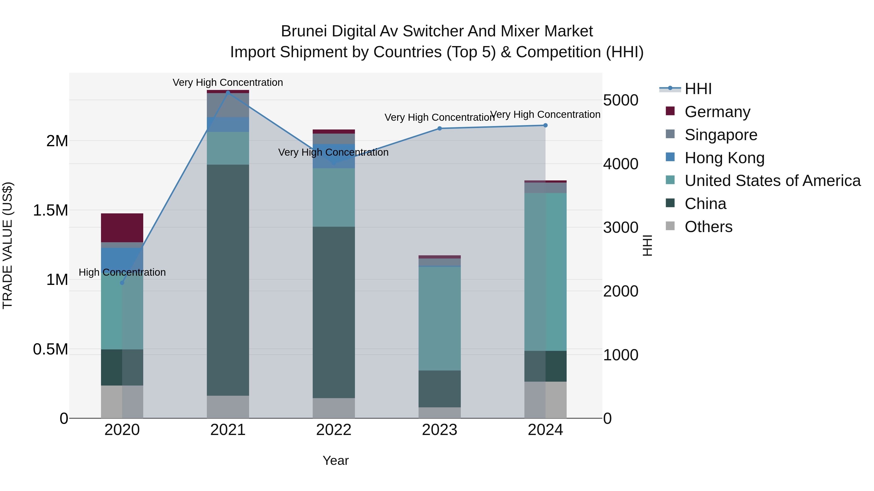 Brunei Digital Av Switcher and Mixer Market: Top 5 Importing Countries and Market Competition (HHI) Analysis