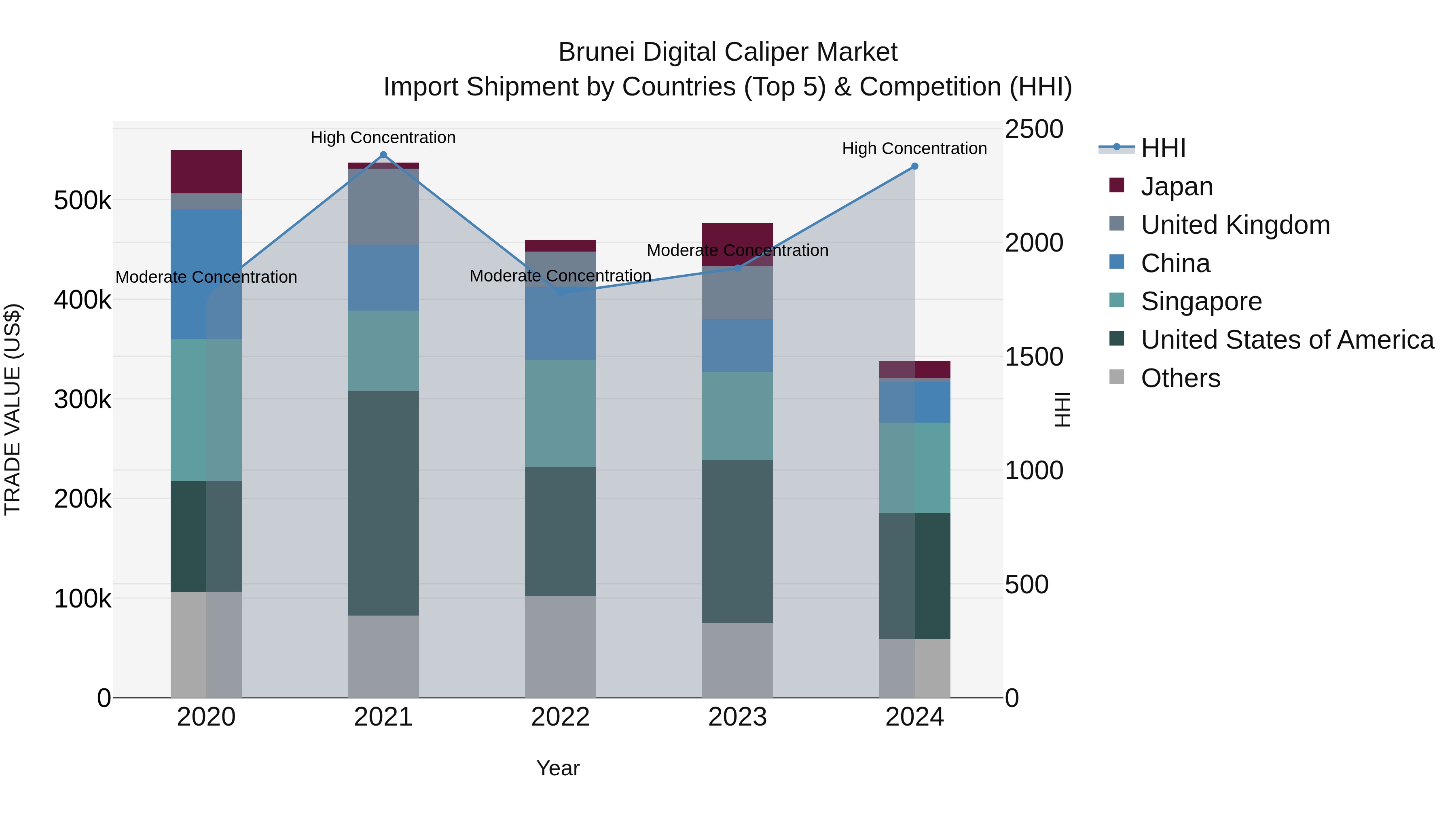 Brunei Digital Caliper Market: Top 5 Importing Countries and Market Competition (HHI) Analysis
