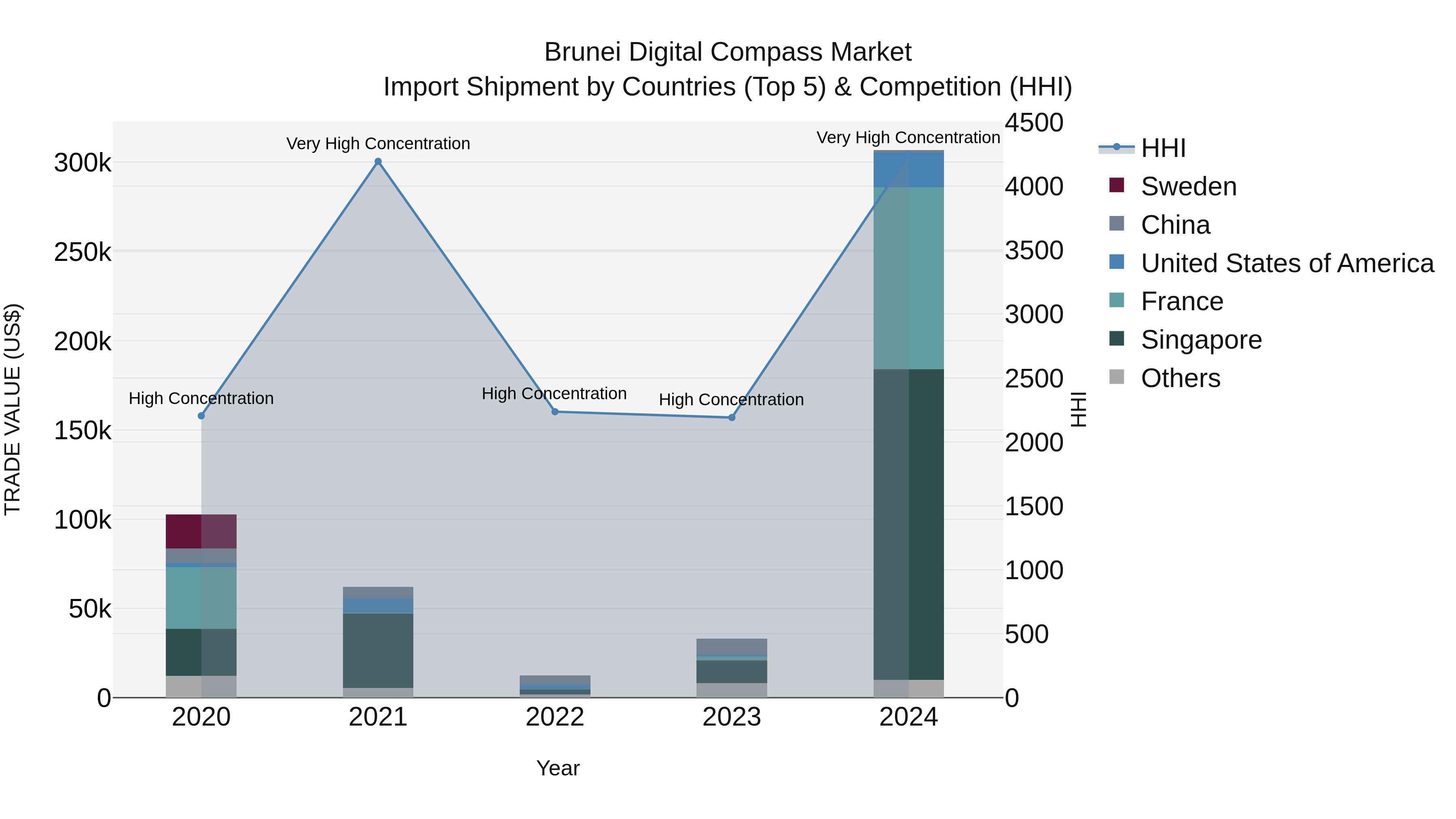Brunei Digital Compass Market: Top 5 Importing Countries and Market Competition (HHI) Analysis