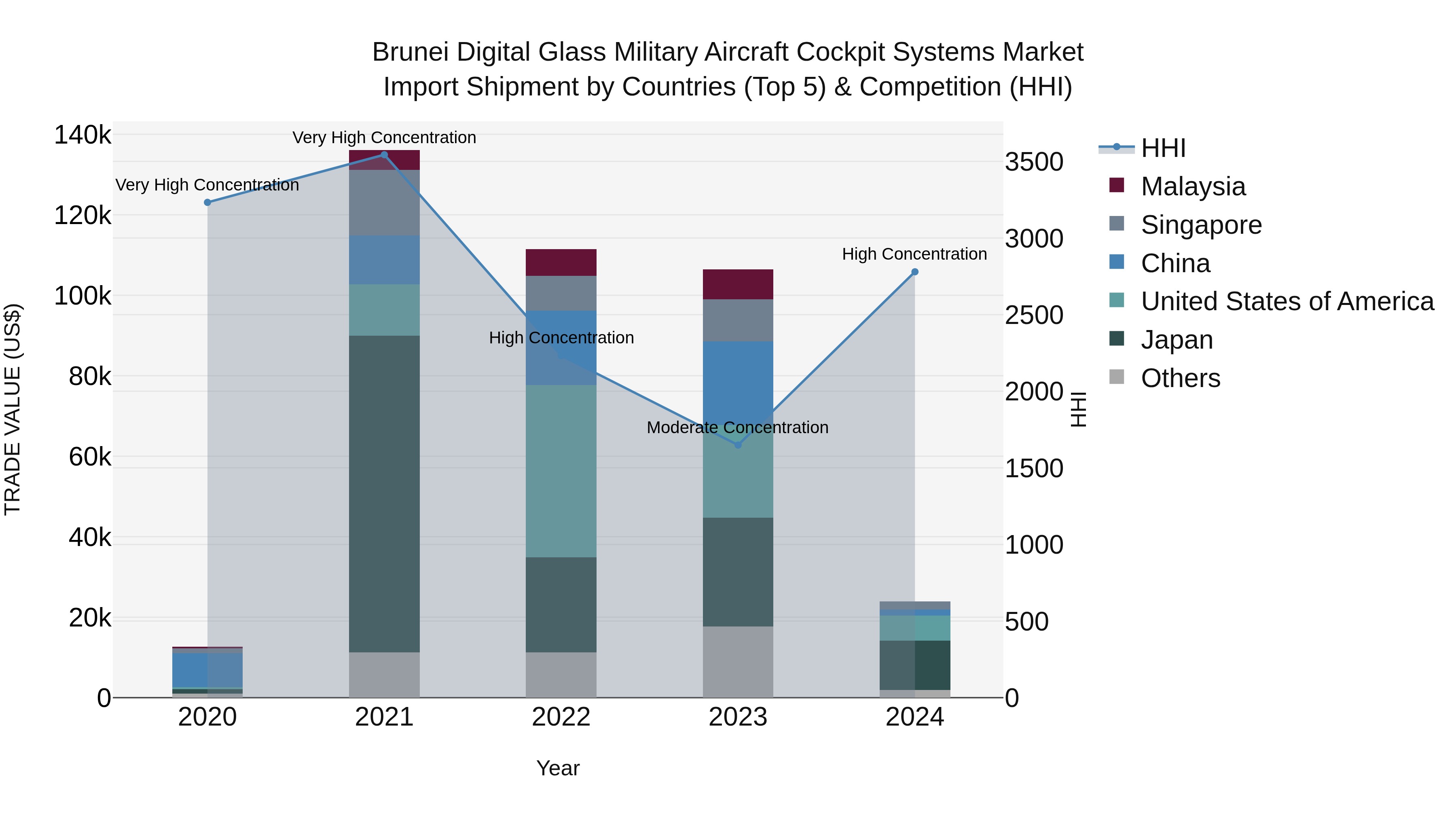 Brunei Digital Glass Military Aircraft Cockpit Systems Market: Top 5 Importing Countries and Market Competition (HHI) Analysis