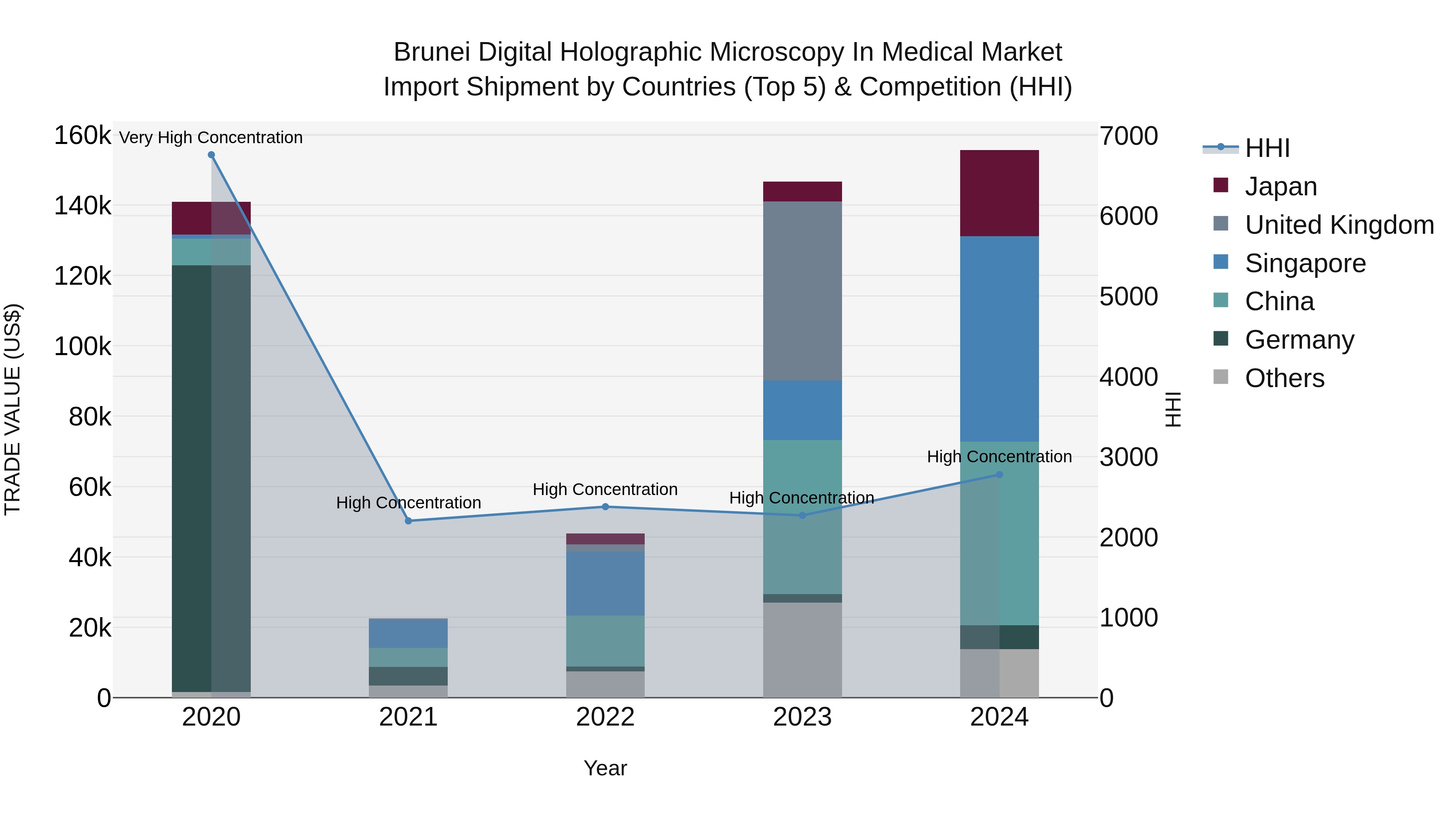 Brunei Digital Holographic Microscopy in Medical Market: Top 5 Importing Countries and Market Competition (HHI) Analysis