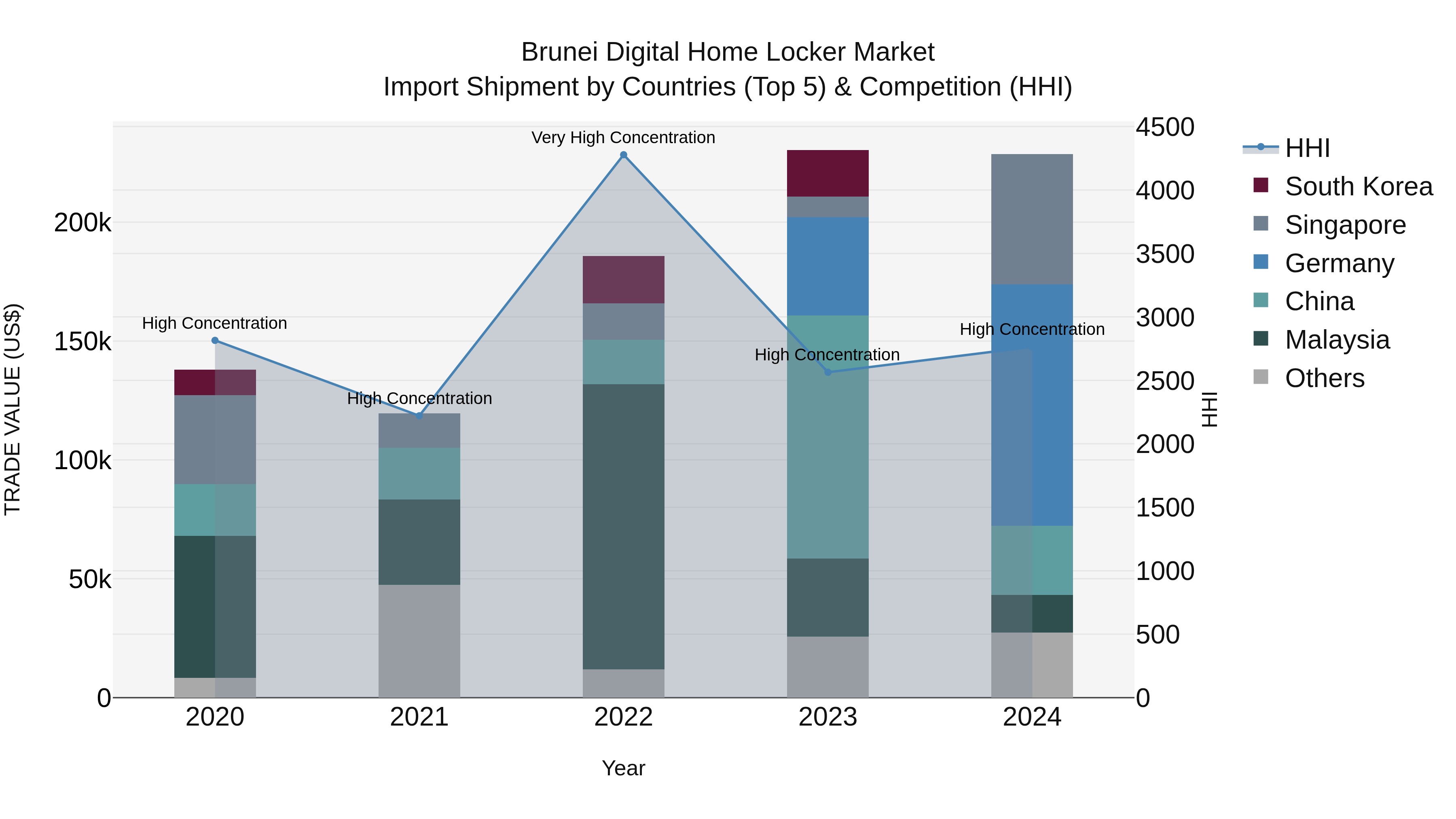 Brunei Digital Home Locker Market: Top 5 Importing Countries and Market Competition (HHI) Analysis