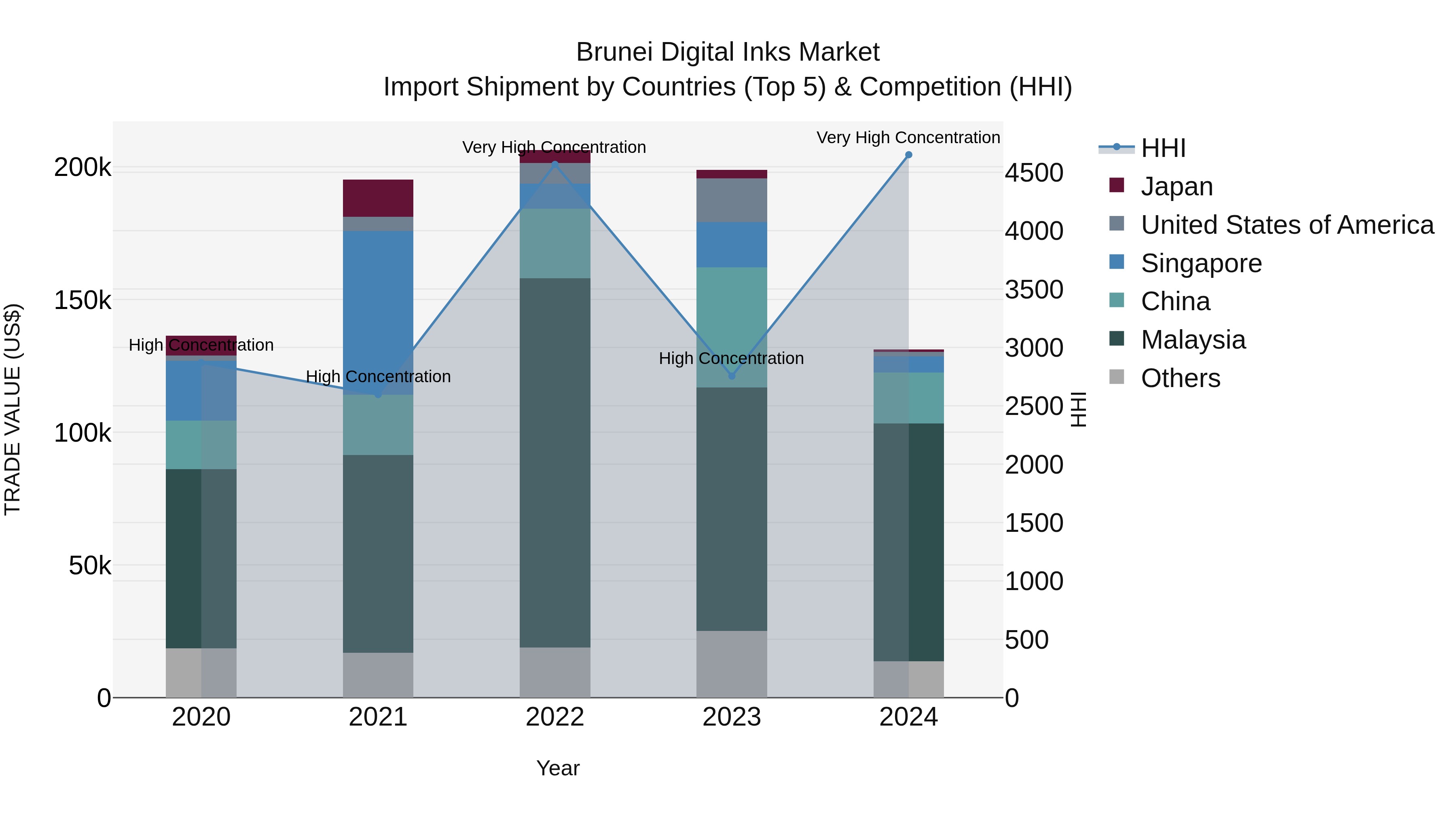 Brunei Digital Inks Market: Top 5 Importing Countries and Market Competition (HHI) Analysis