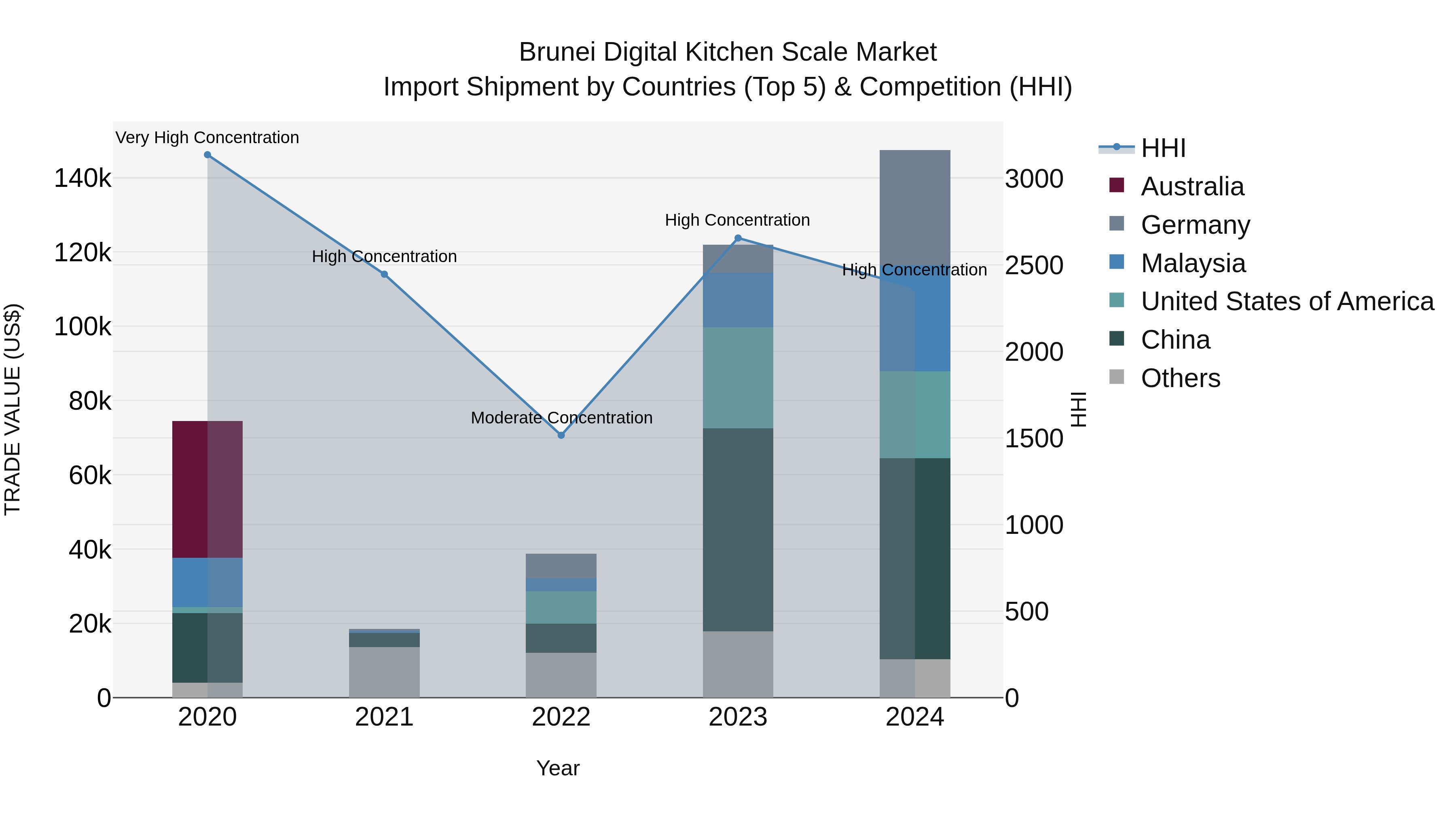 Brunei Digital Kitchen Scale Market: Top 5 Importing Countries and Market Competition (HHI) Analysis