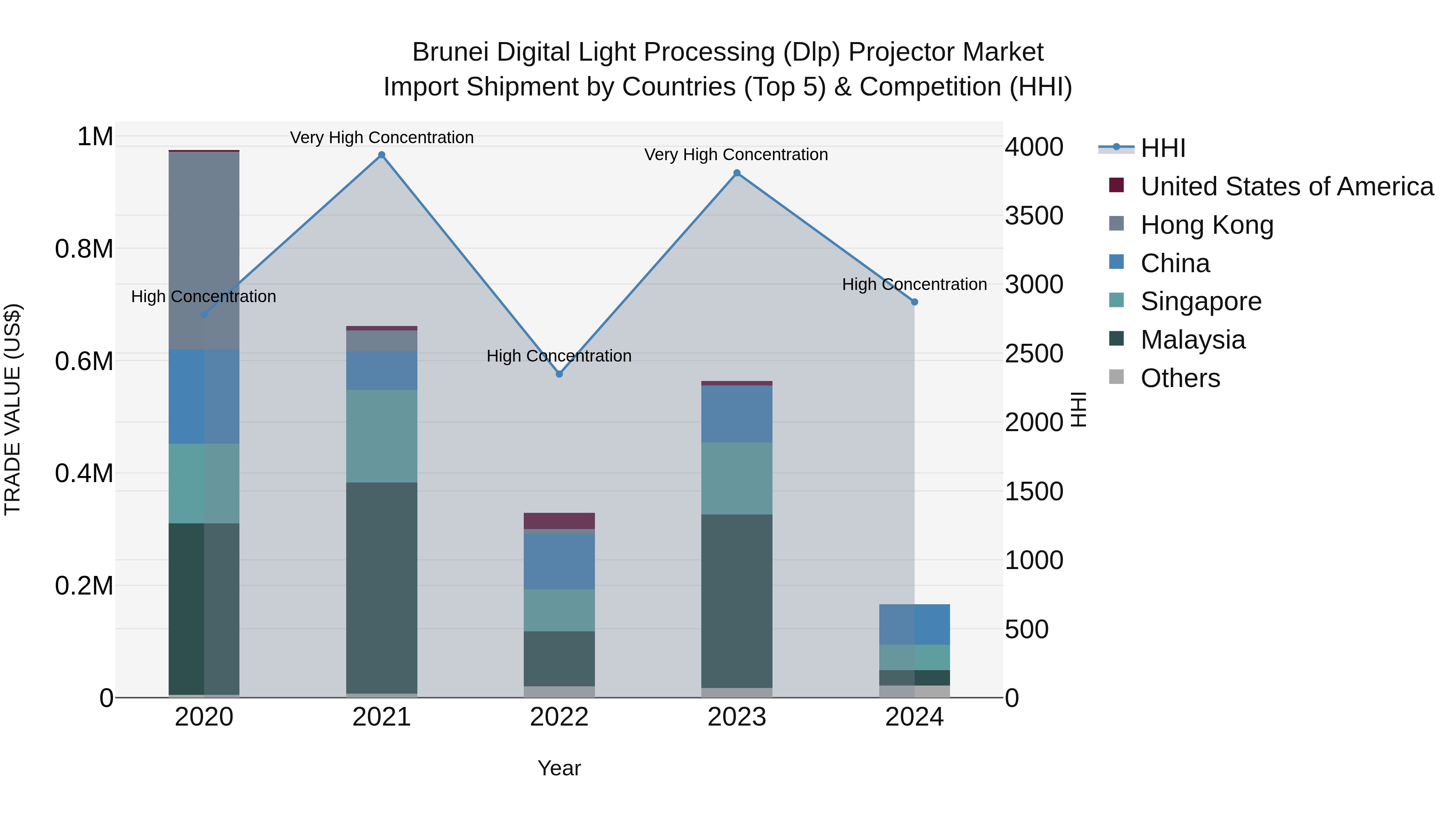 Brunei Digital Light Processing (Dlp) Projector Market: Top 5 Importing Countries and Market Competition (HHI) Analysis