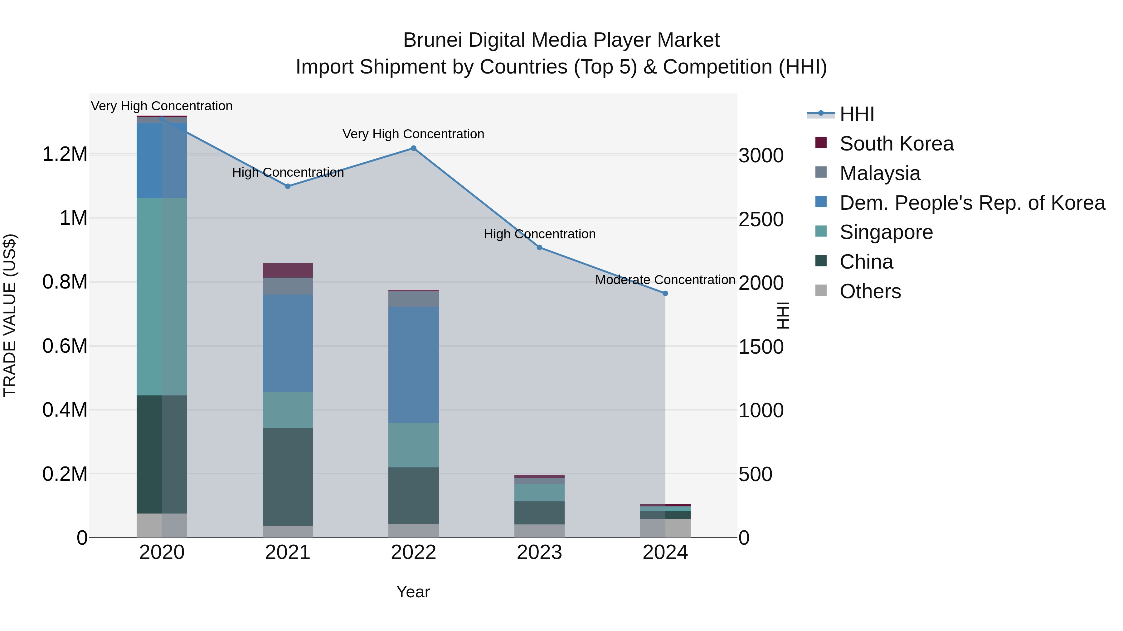 Brunei Digital Media Player Market: Top 5 Importing Countries and Market Competition (HHI) Analysis