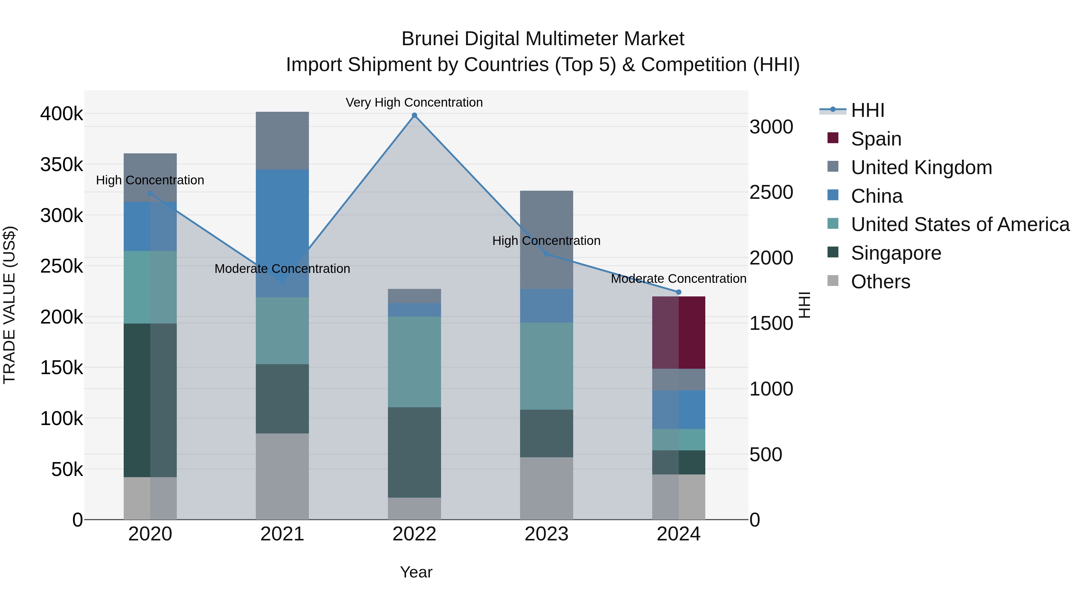 Brunei Digital Multimeter Market: Top 5 Importing Countries and Market Competition (HHI) Analysis