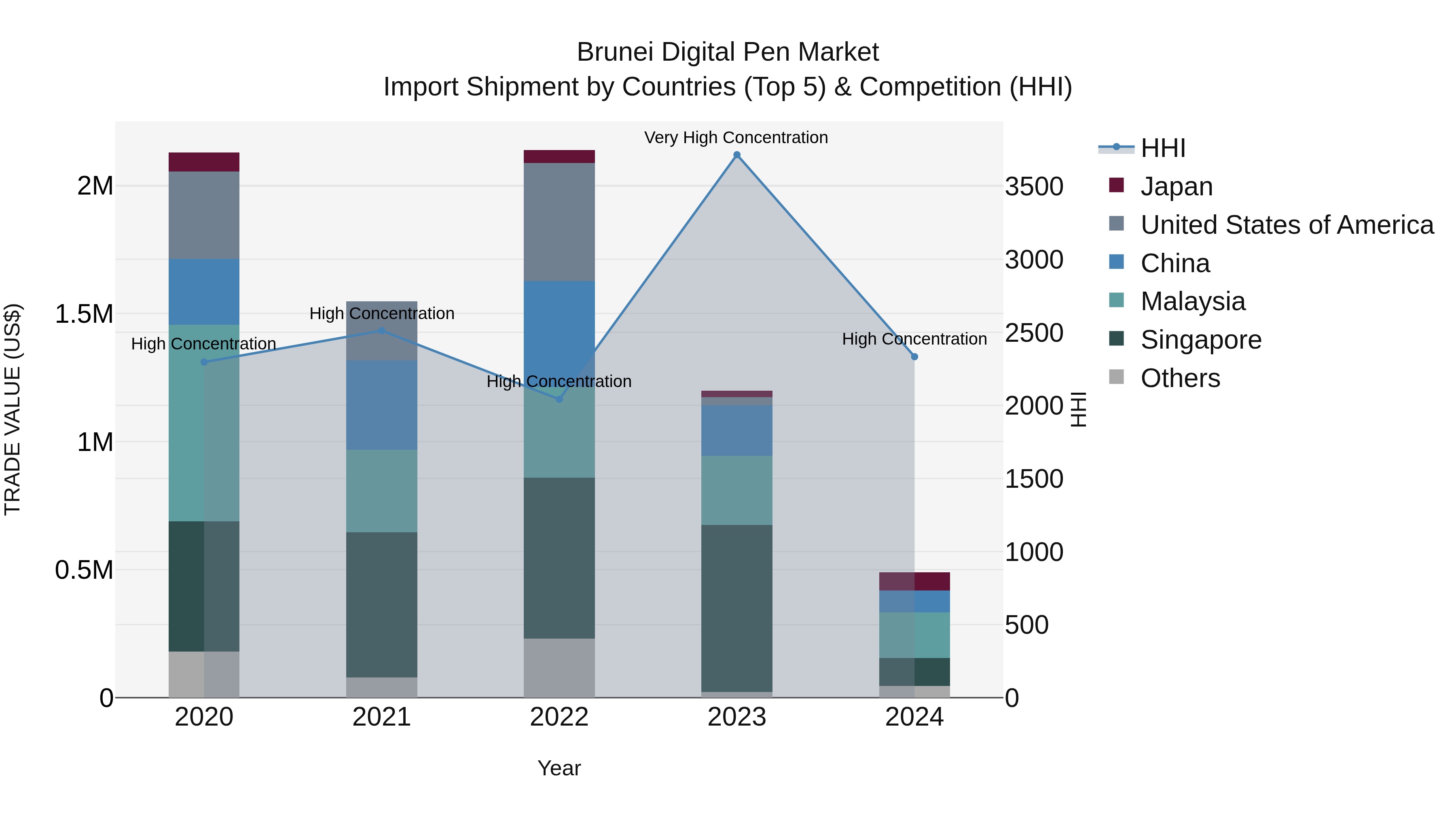 Brunei Digital Pen Market: Top 5 Importing Countries and Market Competition (HHI) Analysis