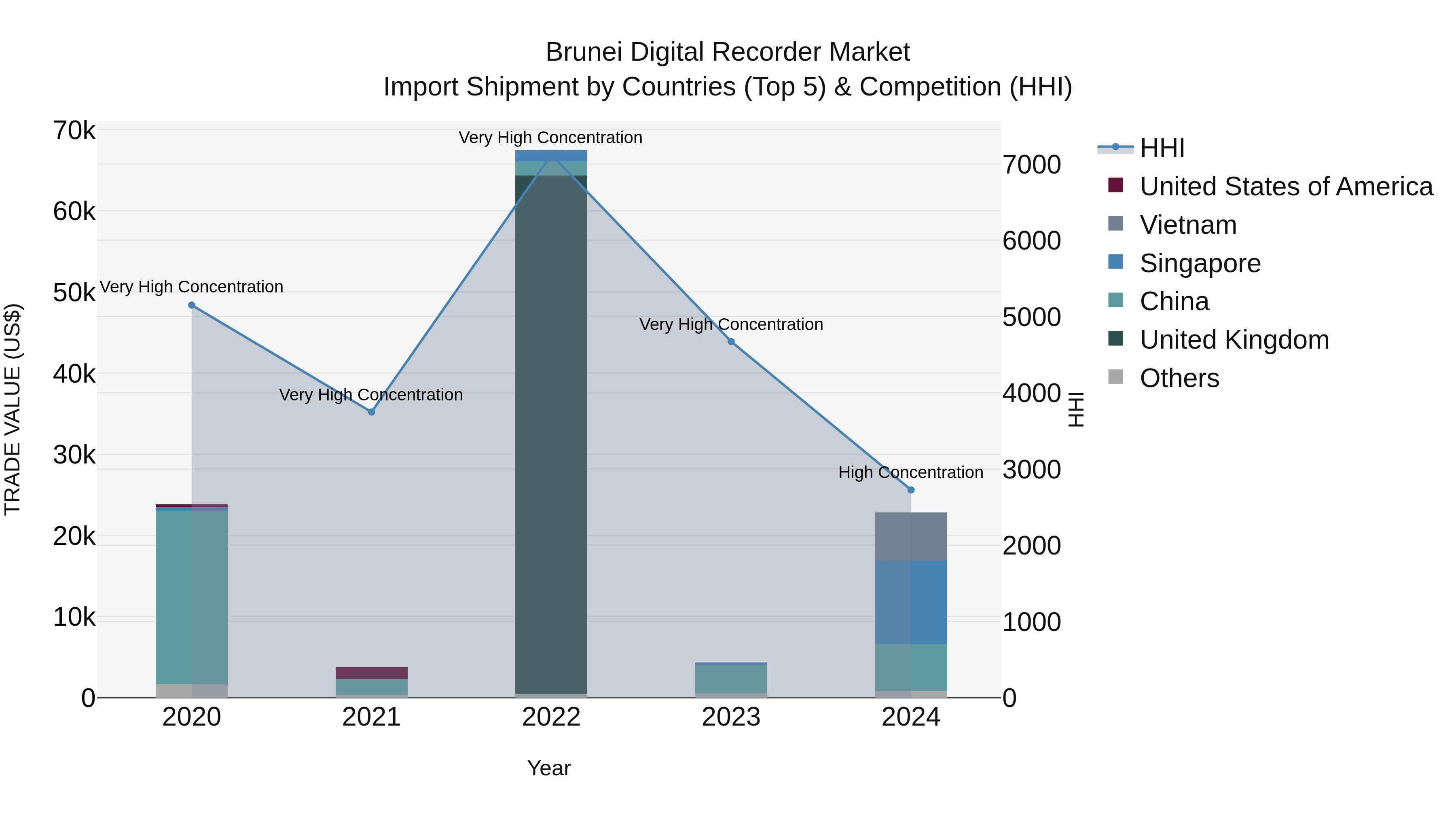 Brunei Digital Recorder Market: Top 5 Importing Countries and Market Competition (HHI) Analysis