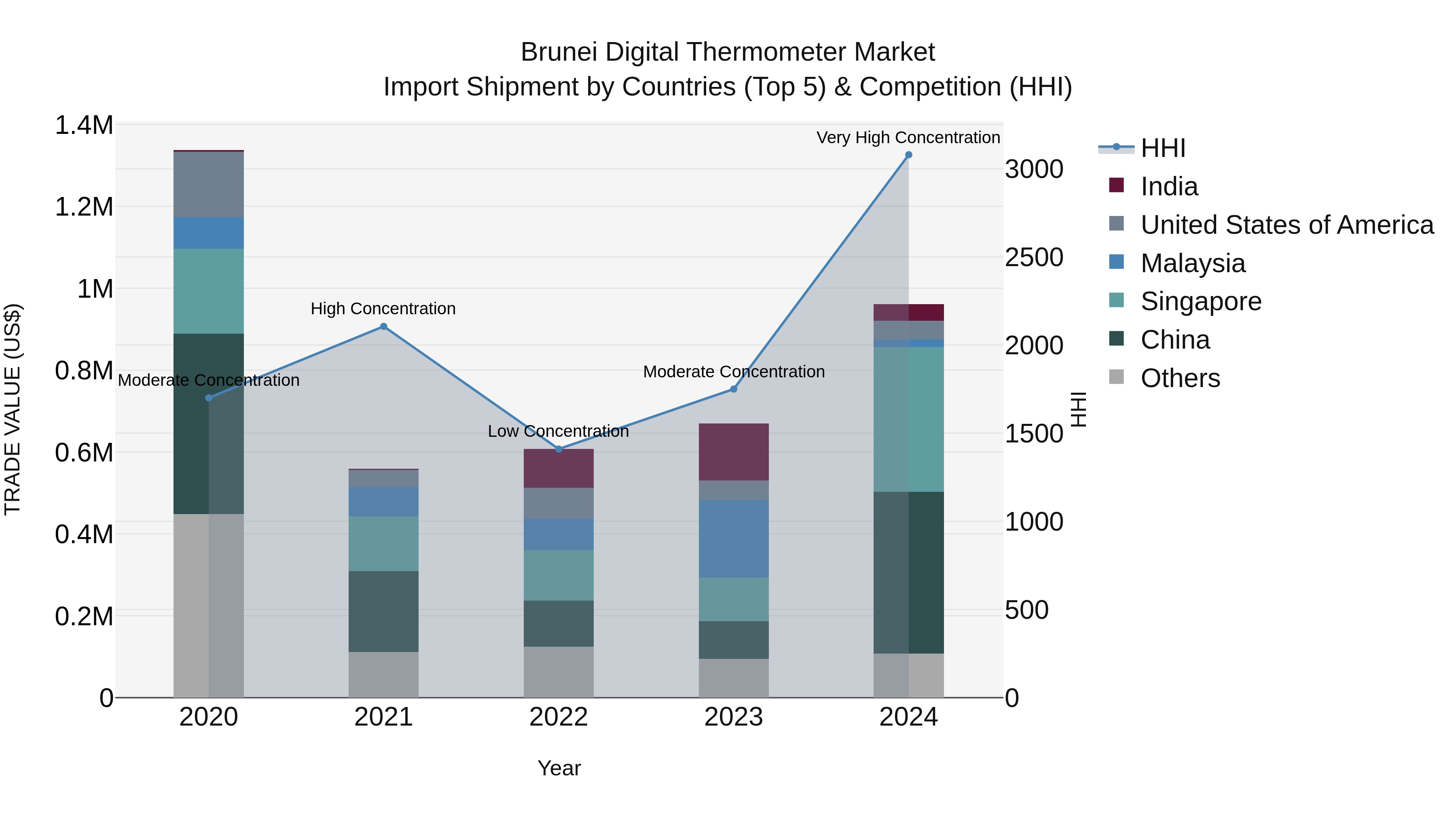 Brunei Digital Thermometer Market: Top 5 Importing Countries and Market Competition (HHI) Analysis