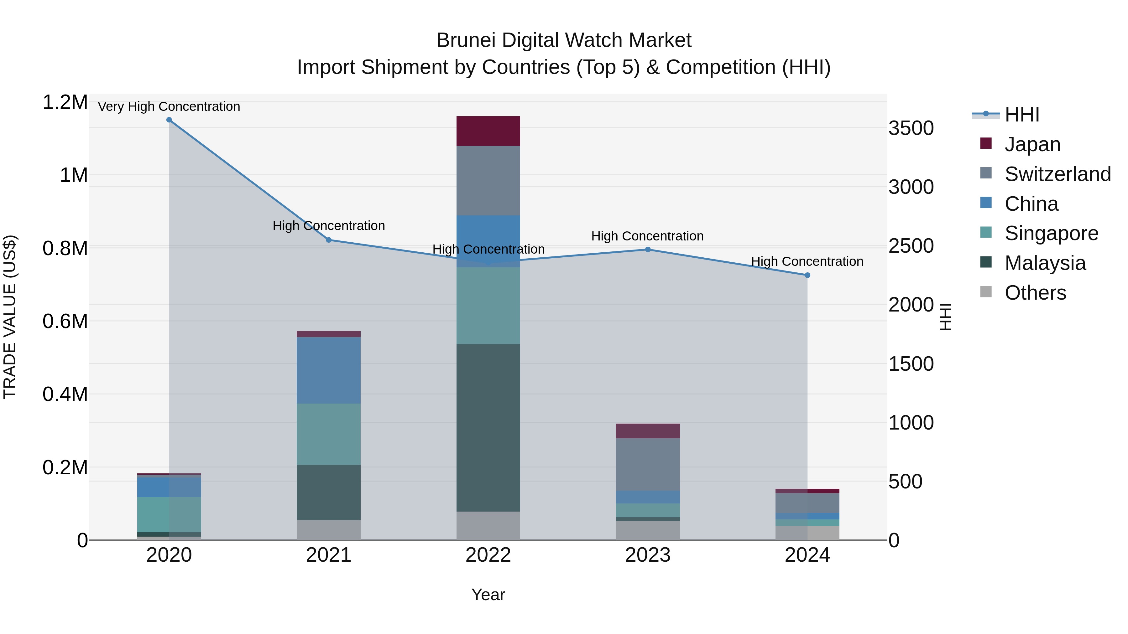 Brunei Digital Watch Market: Top 5 Importing Countries and Market Competition (HHI) Analysis