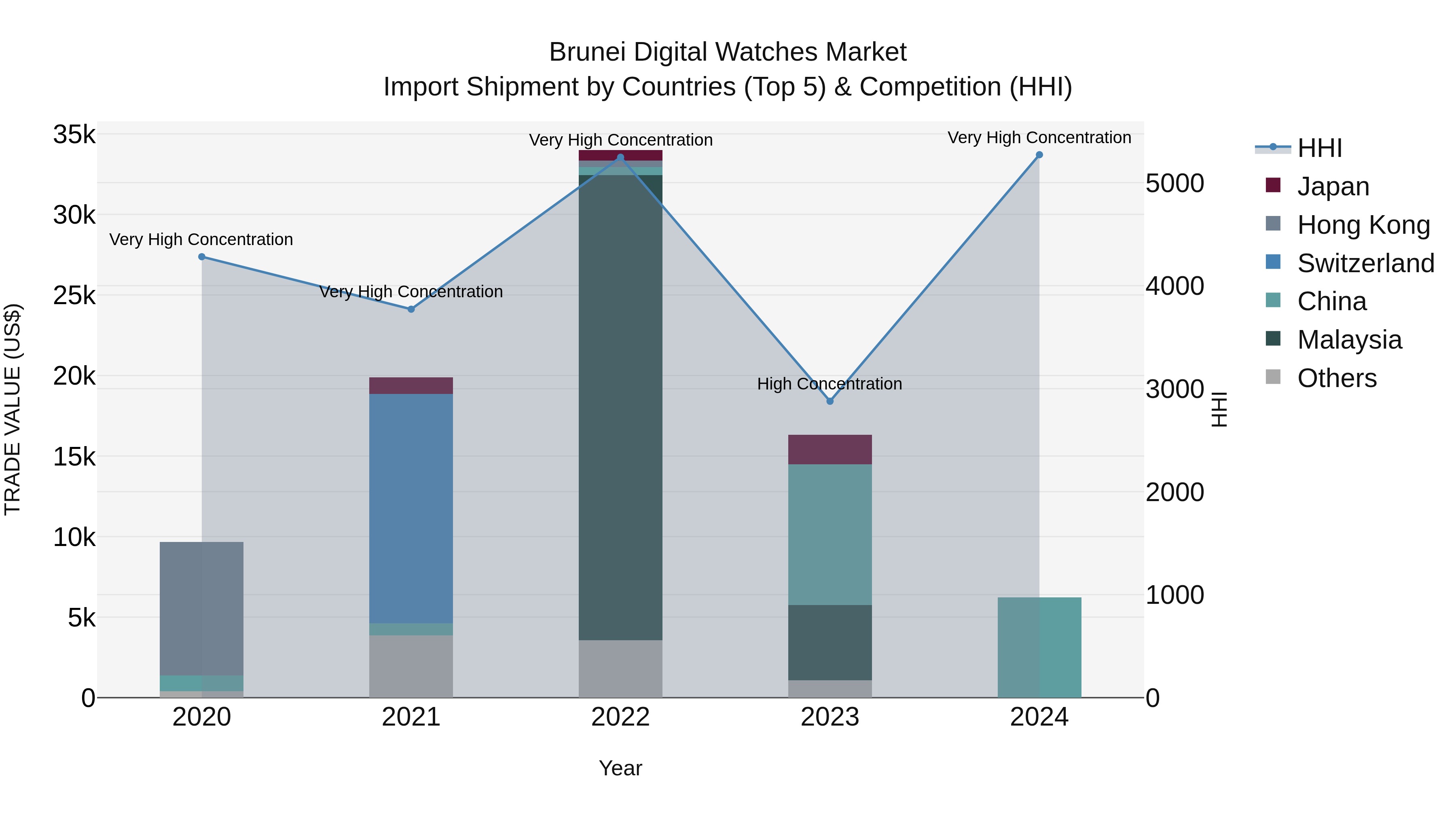 Brunei Digital Watches Market: Top 5 Importing Countries and Market Competition (HHI) Analysis