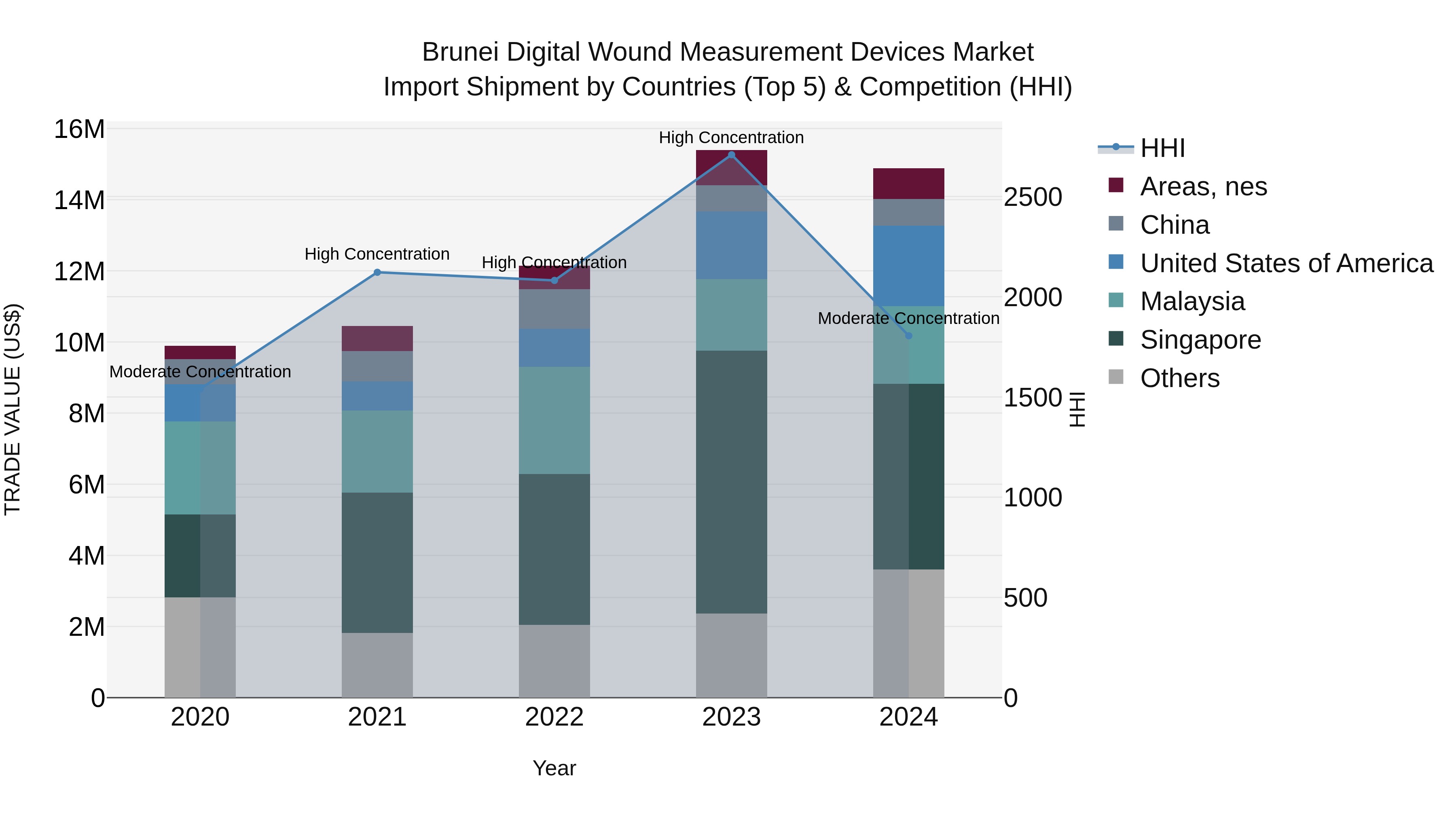 Brunei Digital Wound Measurement Devices Market: Top 5 Importing Countries and Market Competition (HHI) Analysis