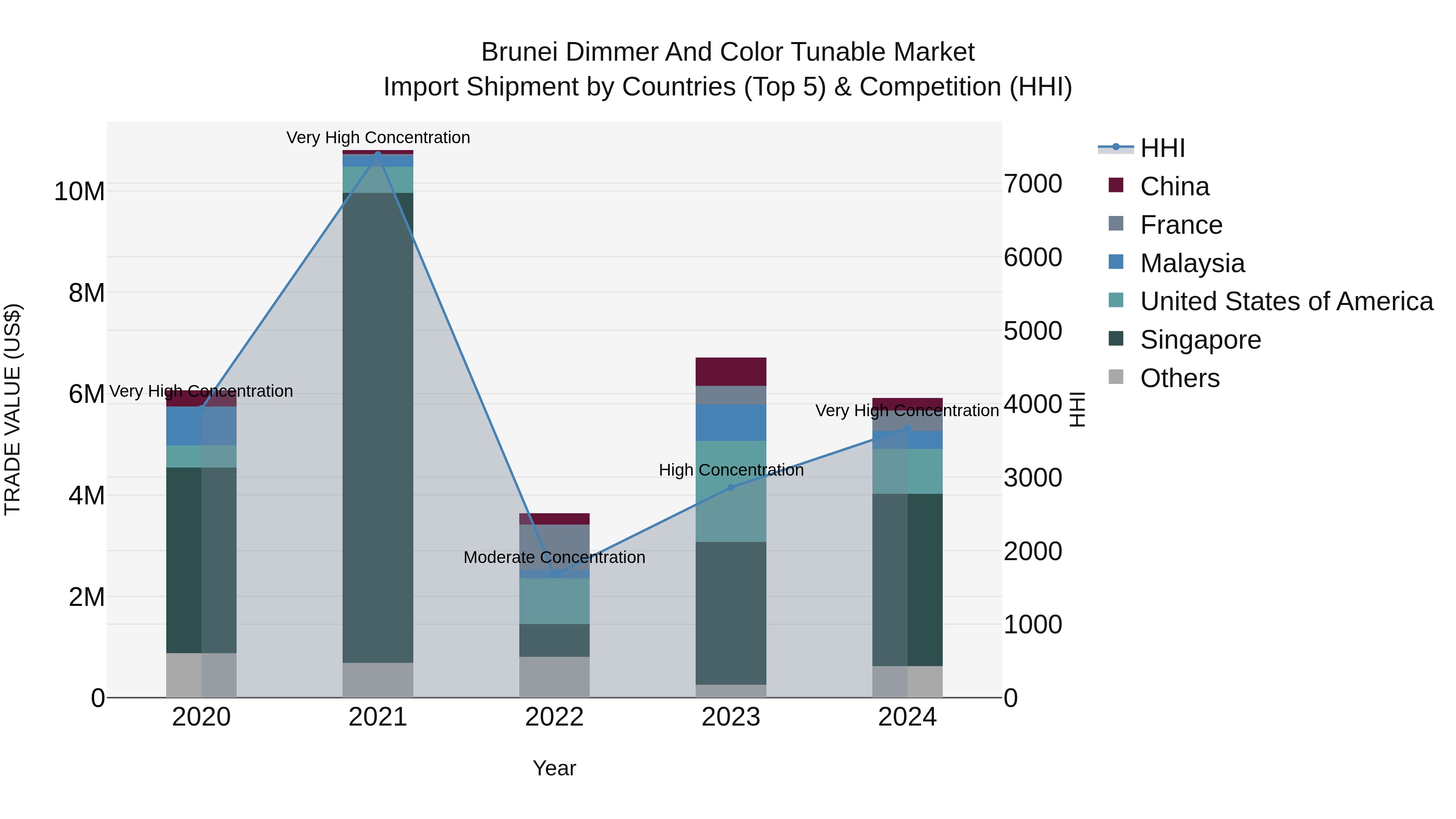Brunei Dimmer and Color Tunable Market: Top 5 Importing Countries and Market Competition (HHI) Analysis