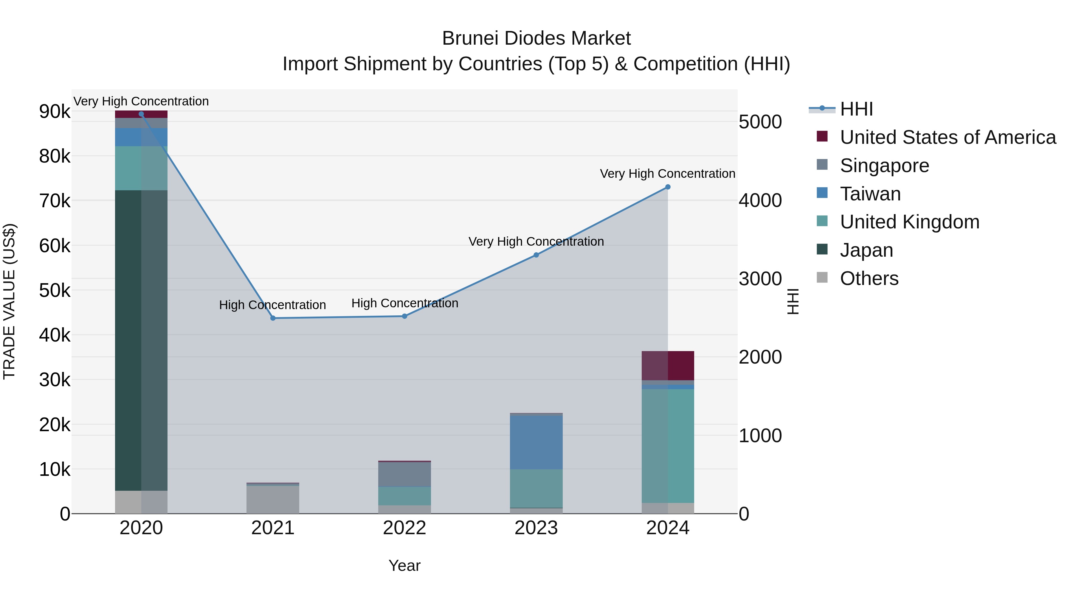 Brunei Diodes Market: Top 5 Importing Countries and Market Competition (HHI) Analysis