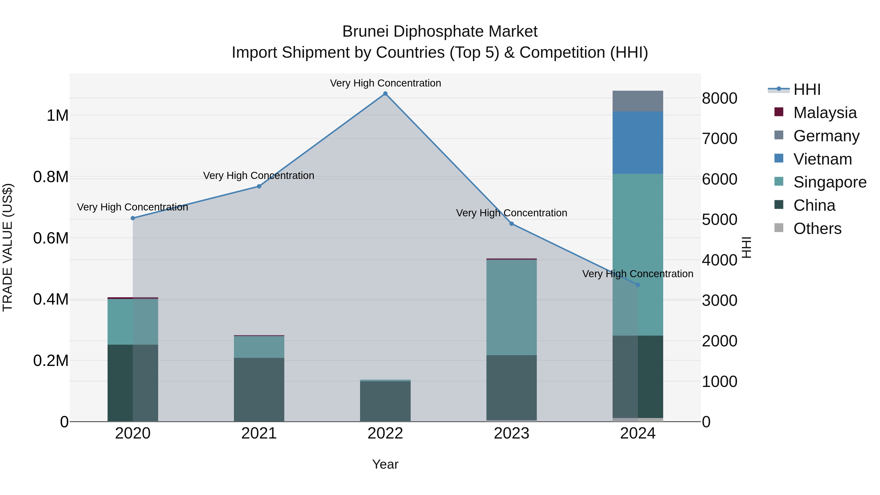 Brunei Diphosphate Market: Top 5 Importing Countries and Market Competition (HHI) Analysis