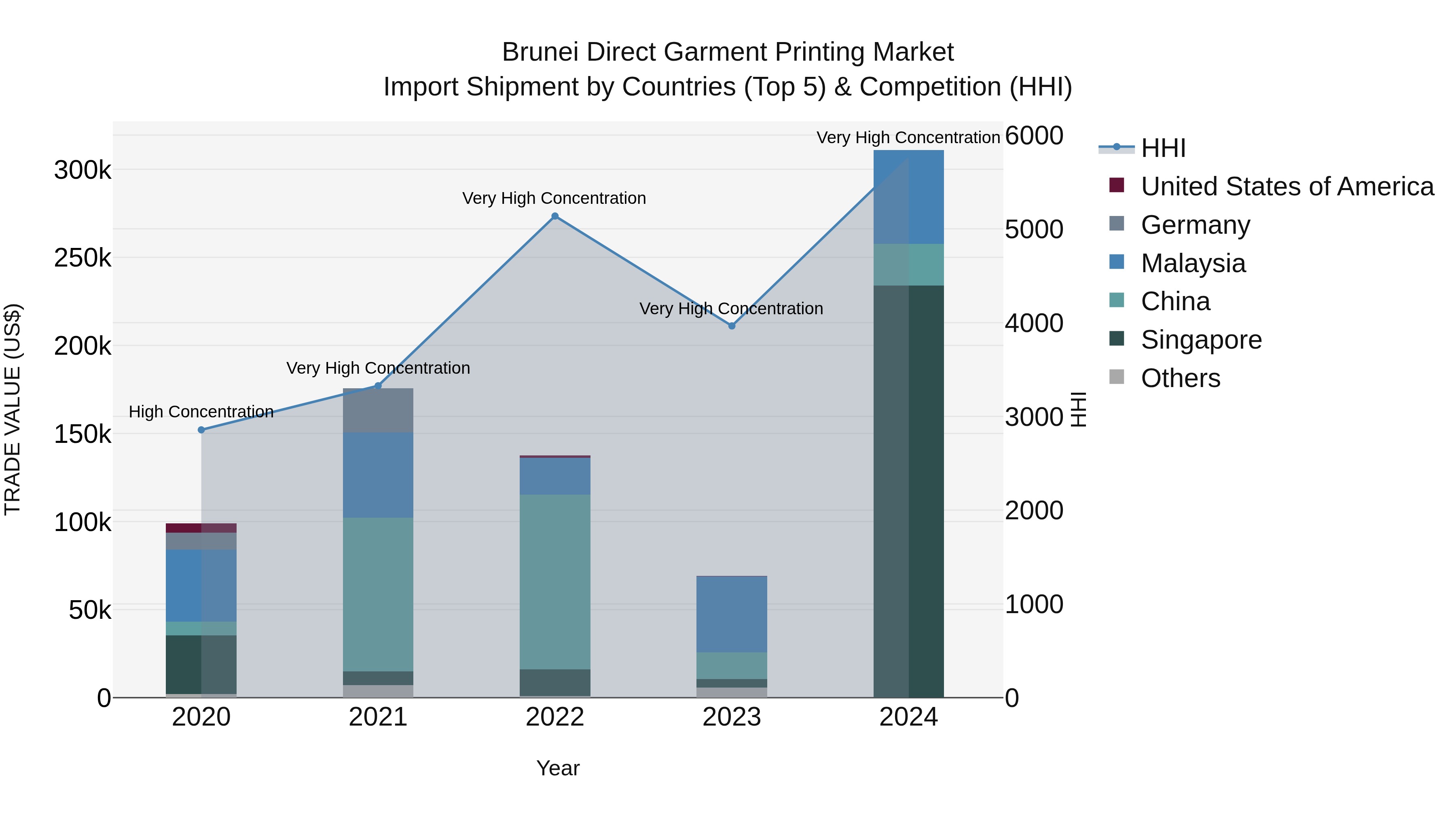 Brunei Direct Garment Printing Market: Top 5 Importing Countries and Market Competition (HHI) Analysis