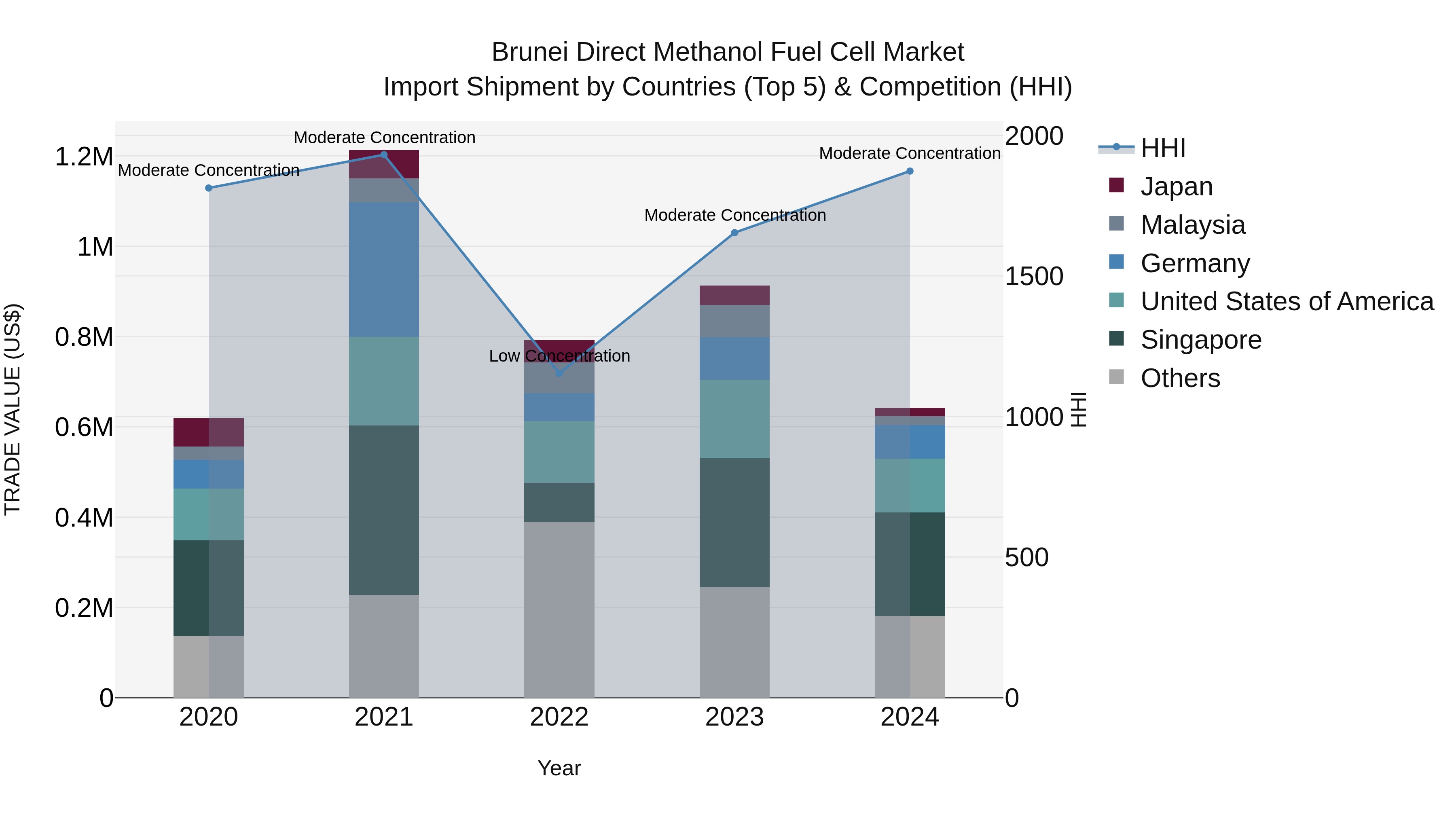 Brunei Direct Methanol Fuel Cell Market: Top 5 Importing Countries and Market Competition (HHI) Analysis