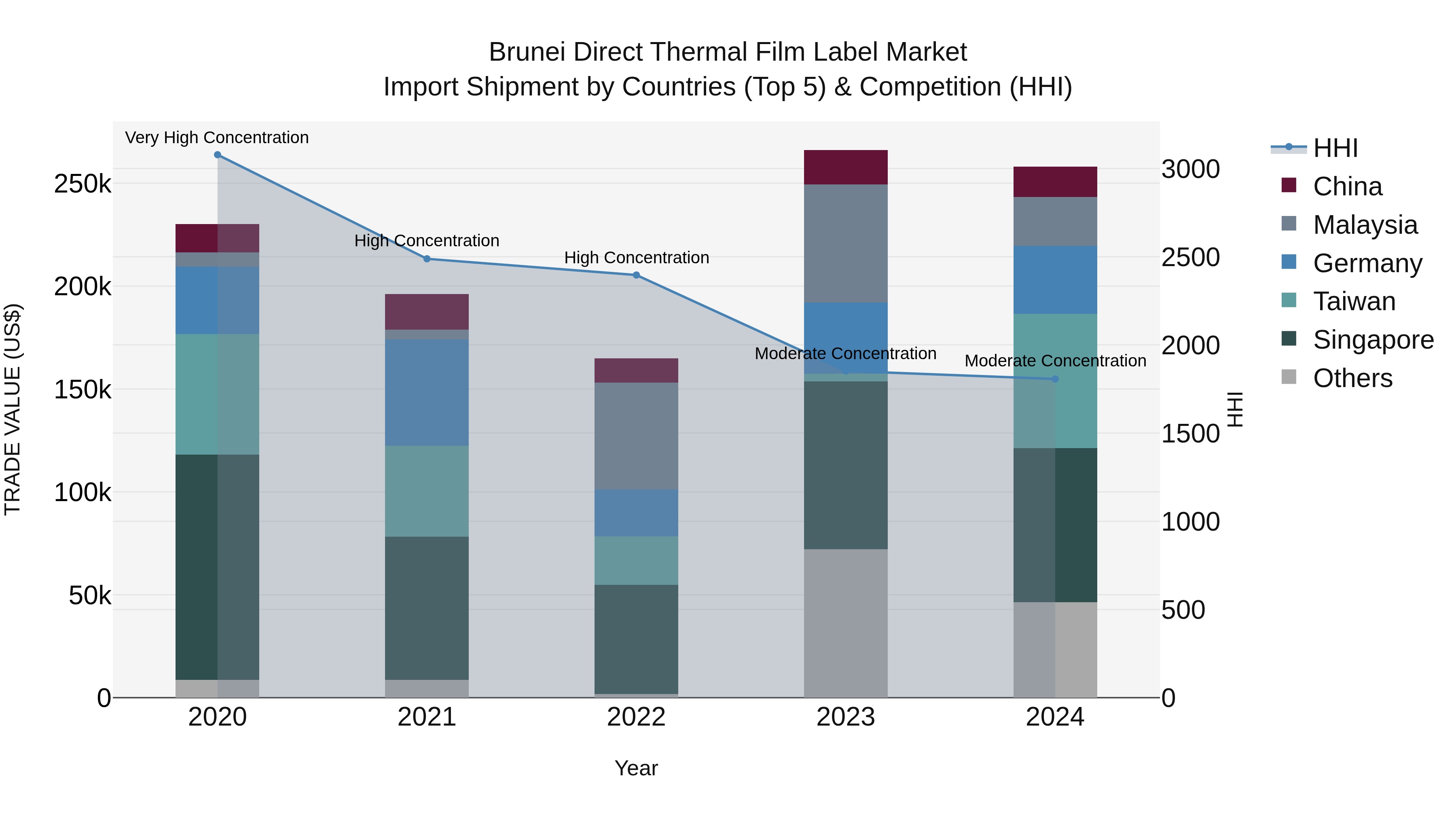 Brunei Direct Thermal Film Label Market: Top 5 Importing Countries and Market Competition (HHI) Analysis