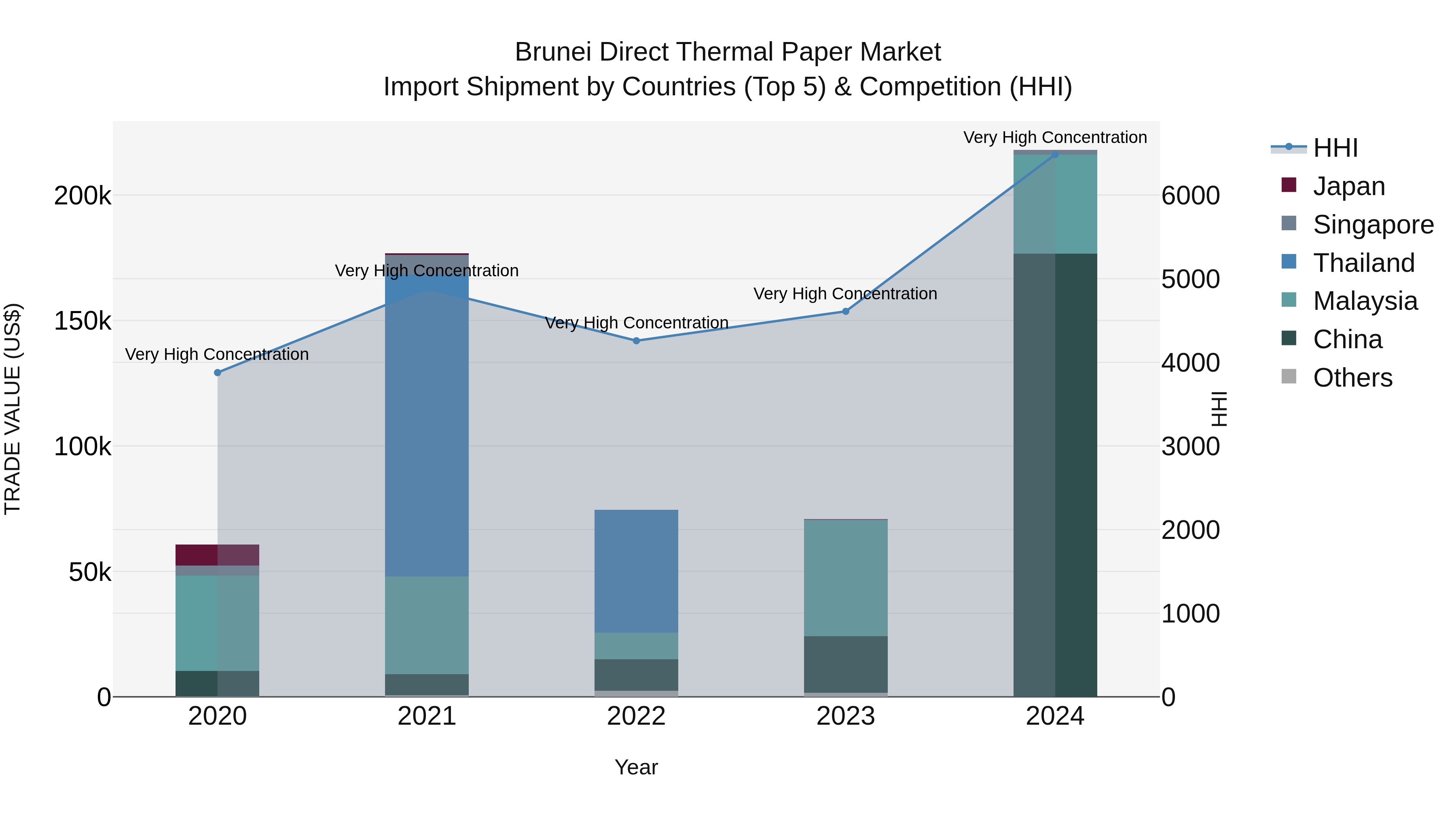 Brunei Direct Thermal Paper Market: Top 5 Importing Countries and Market Competition (HHI) Analysis