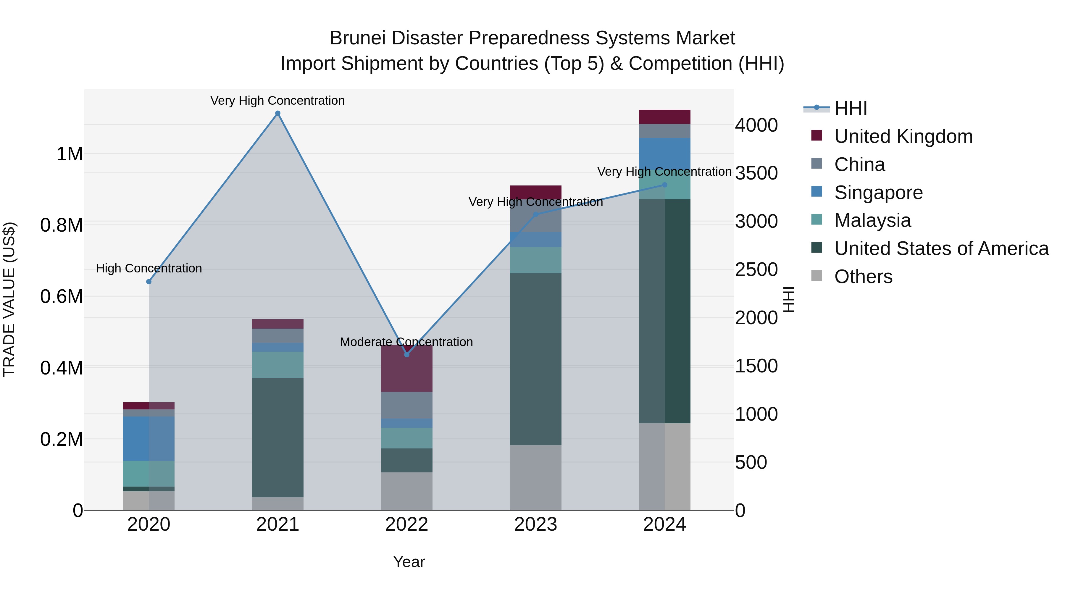 Brunei Disaster Preparedness Systems Market: Top 5 Importing Countries and Market Competition (HHI) Analysis