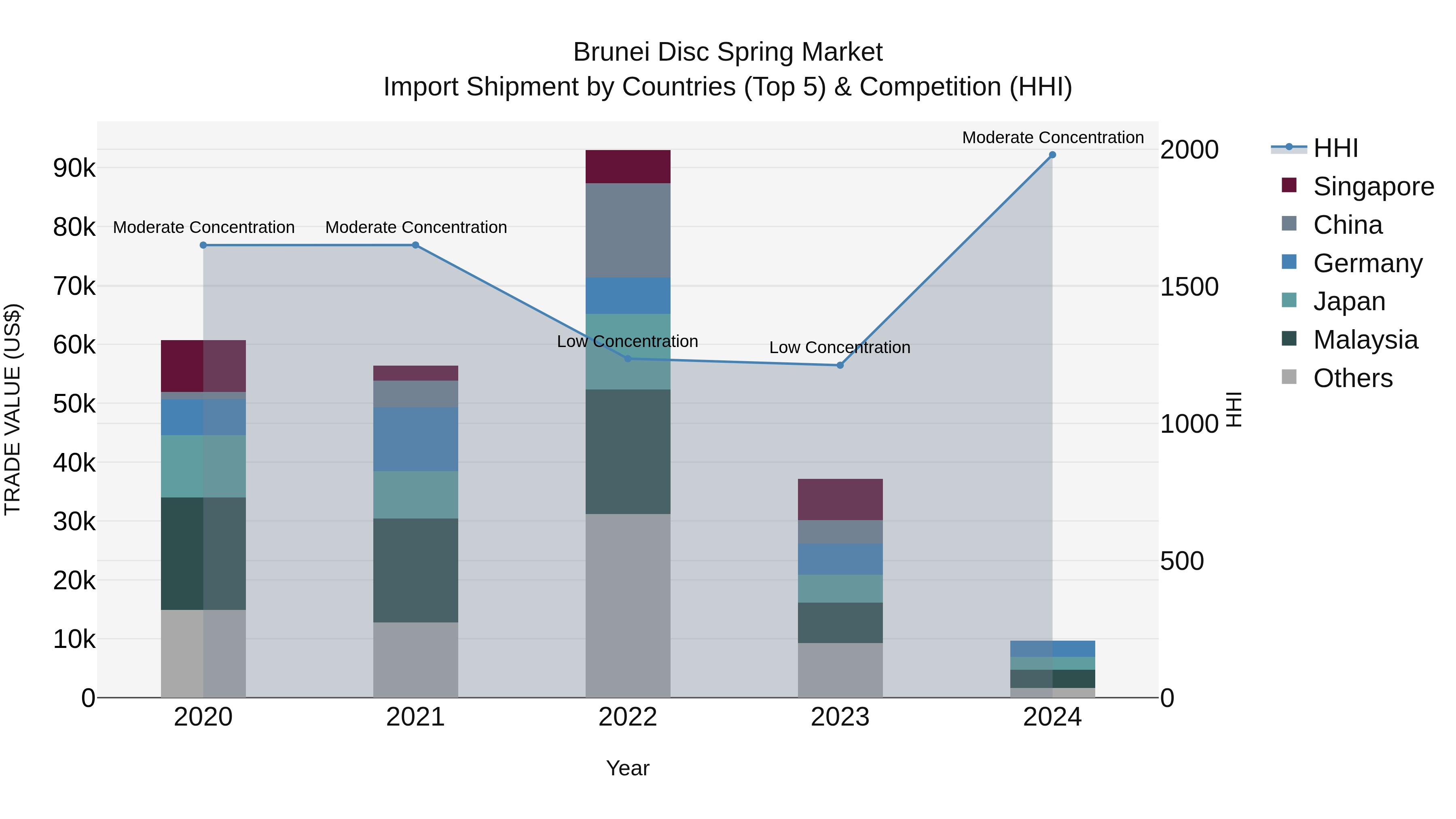 Brunei Disc Spring Market: Top 5 Importing Countries and Market Competition (HHI) Analysis