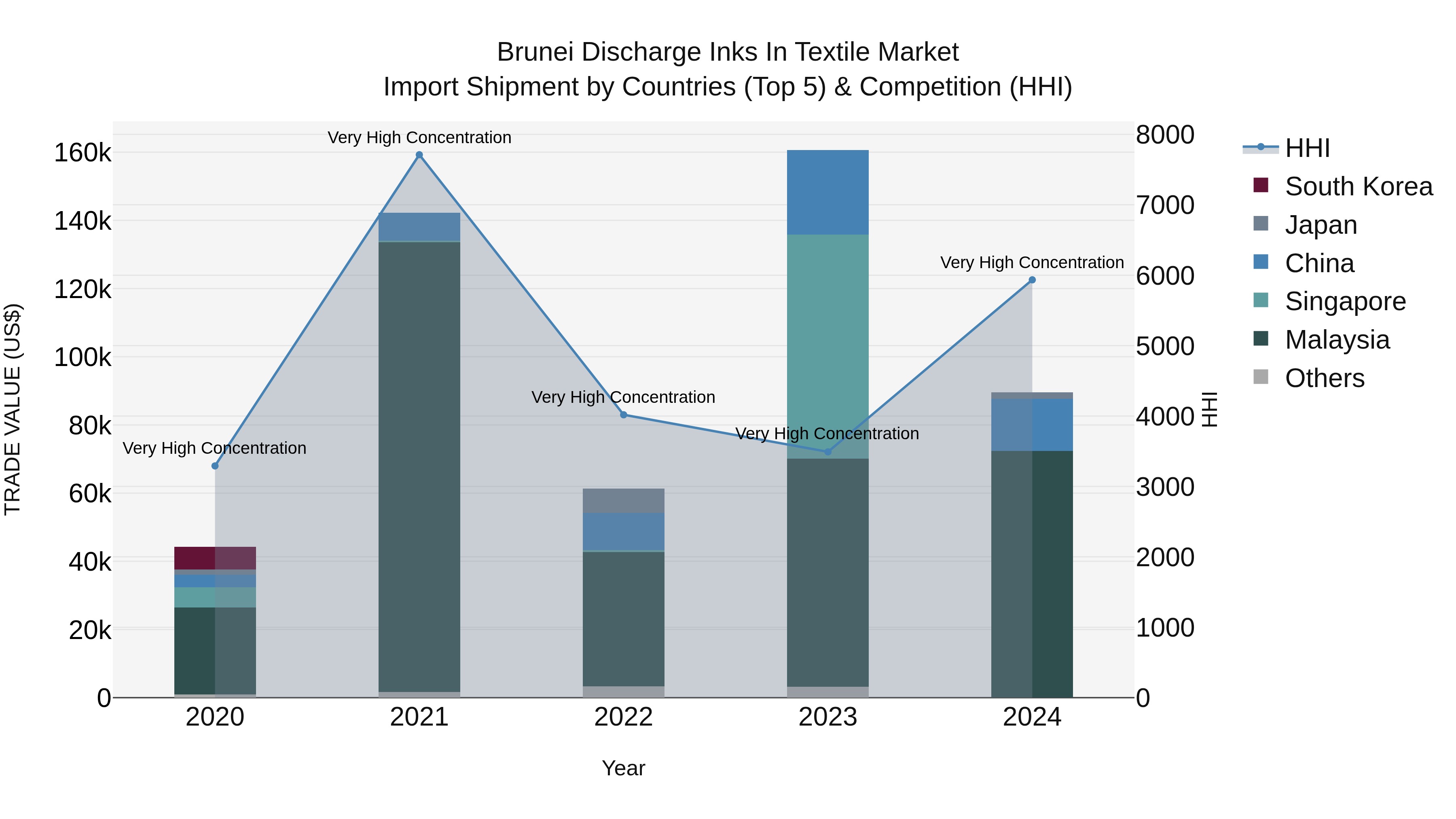 Brunei Discharge Inks in Textile Market: Top 5 Importing Countries and Market Competition (HHI) Analysis