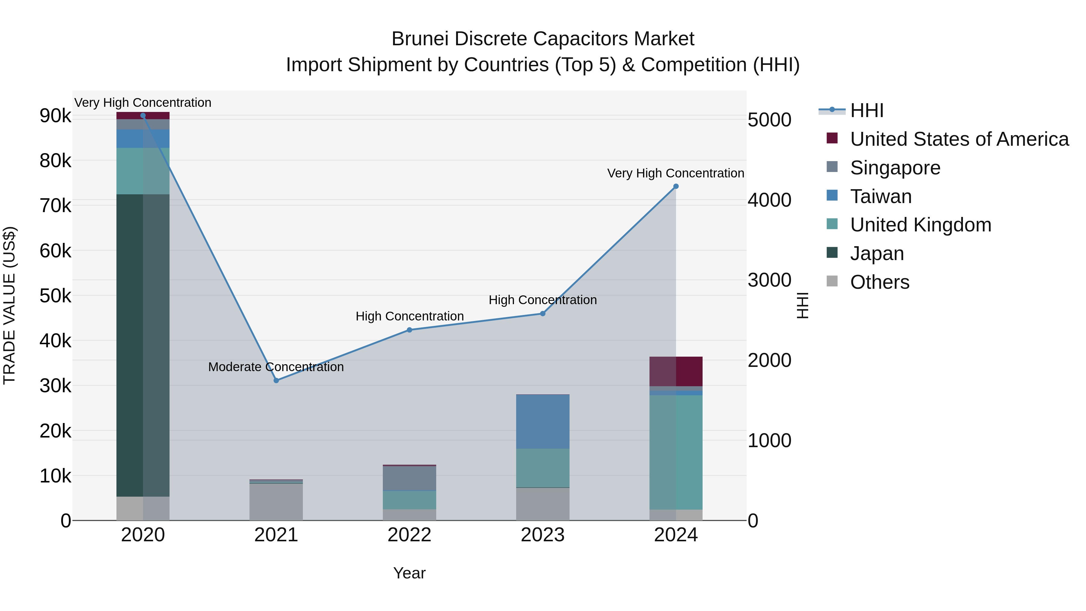 Brunei Discrete Capacitors Market: Top 5 Importing Countries and Market Competition (HHI) Analysis