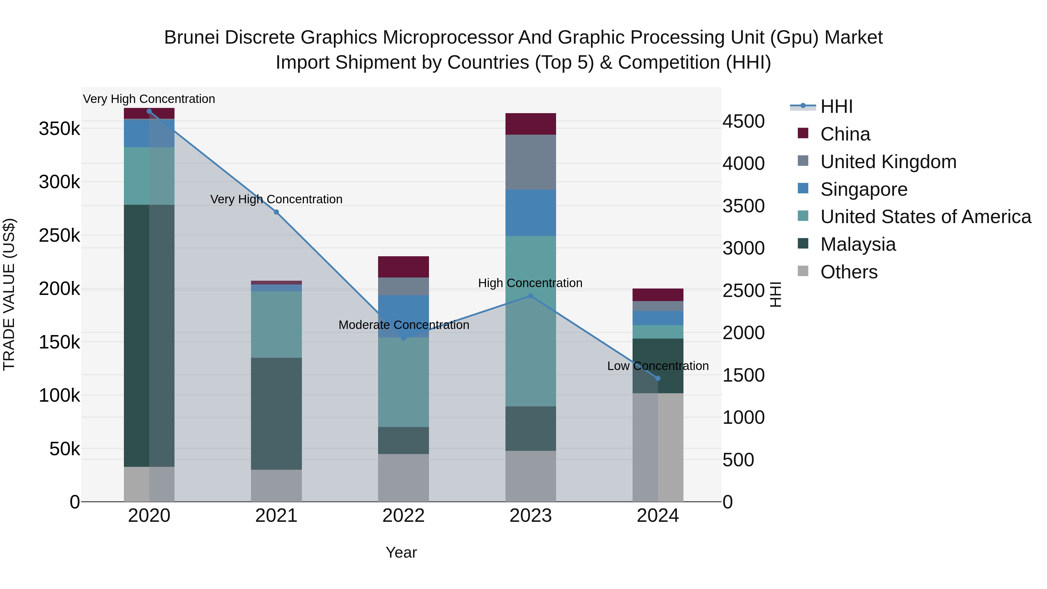Brunei Discrete Graphics Microprocessor and Graphic Processing Unit (Gpu) Market: Top 5 Importing Countries and Market Competition (HHI) Analysis