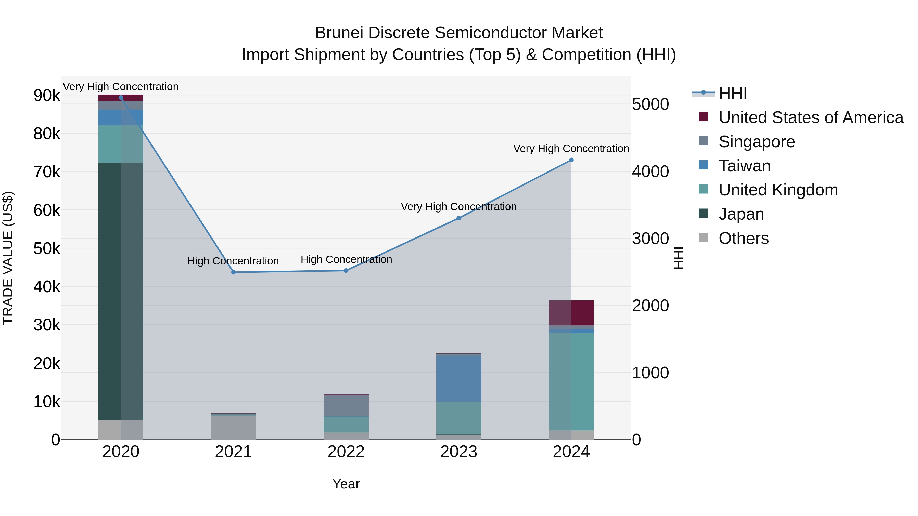 Brunei Discrete Semiconductor Market: Top 5 Importing Countries and Market Competition (HHI) Analysis