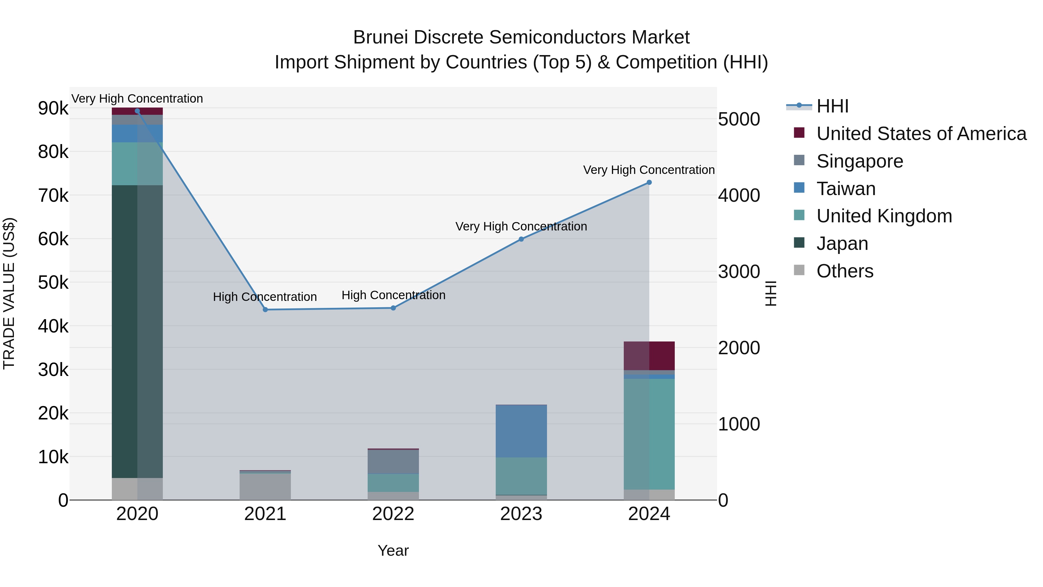 Brunei Discrete Semiconductors Market: Top 5 Importing Countries and Market Competition (HHI) Analysis