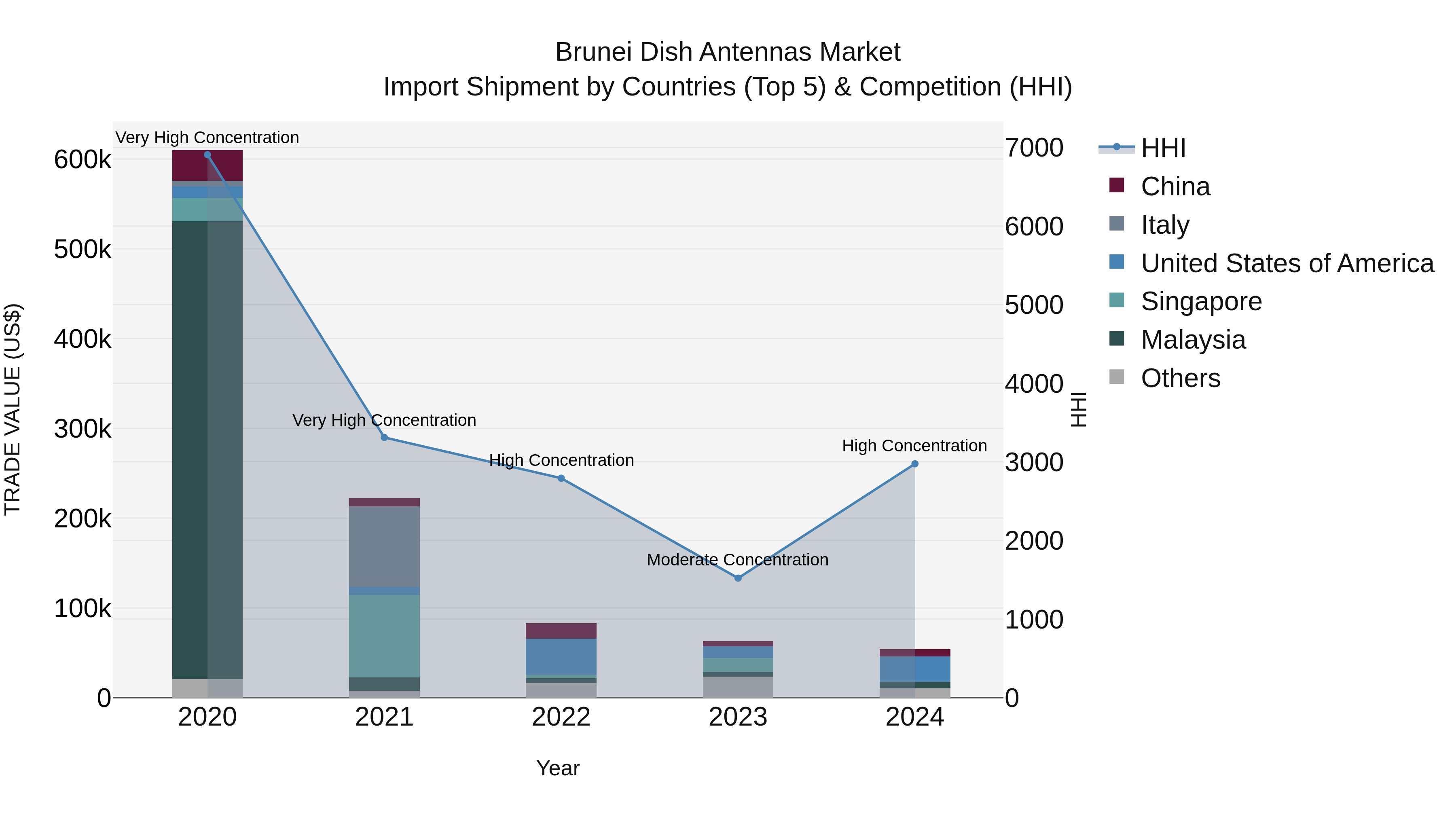 Brunei Dish Antennas Market: Top 5 Importing Countries and Market Competition (HHI) Analysis