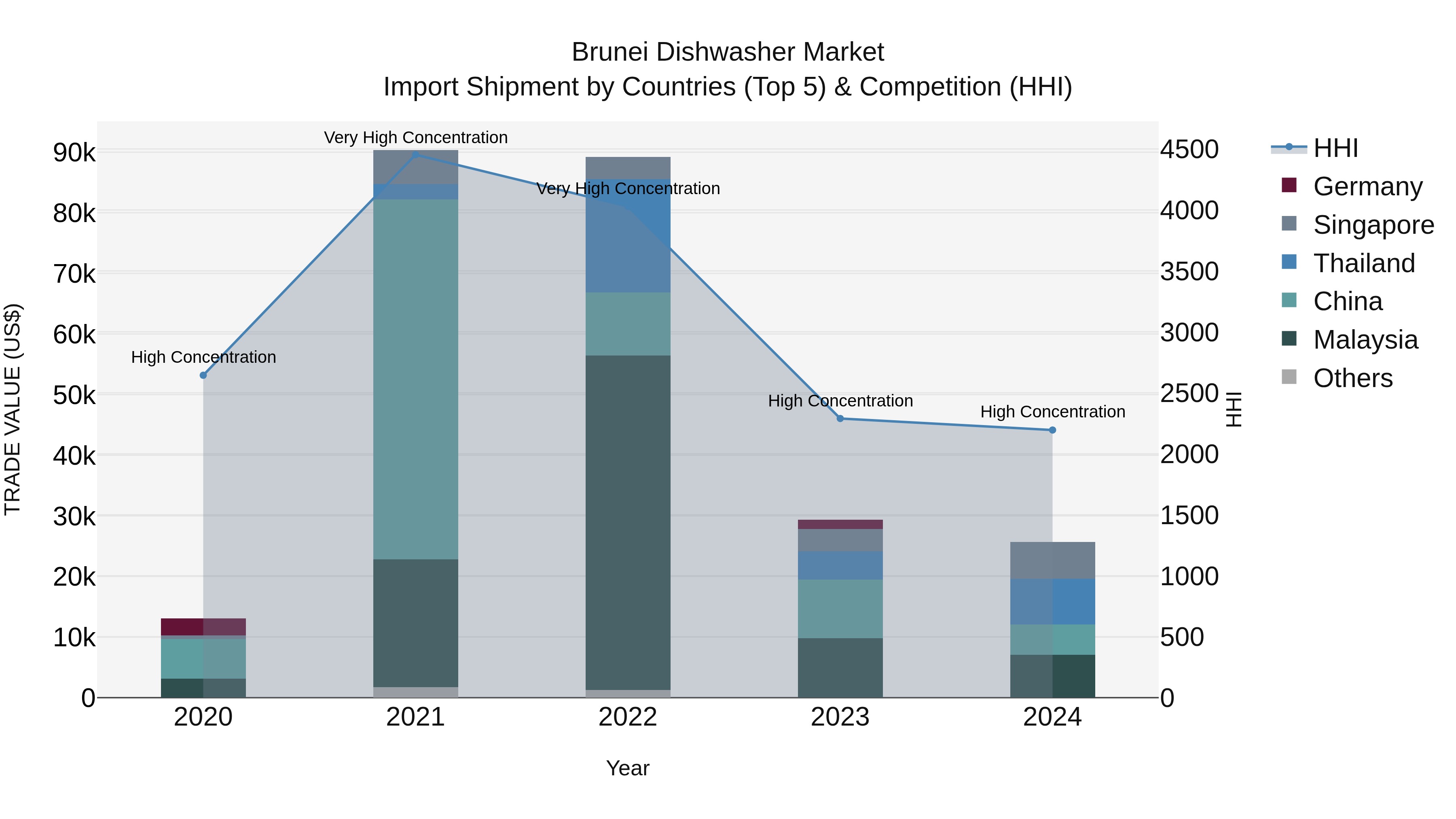 Brunei Dishwasher Market: Top 5 Importing Countries and Market Competition (HHI) Analysis