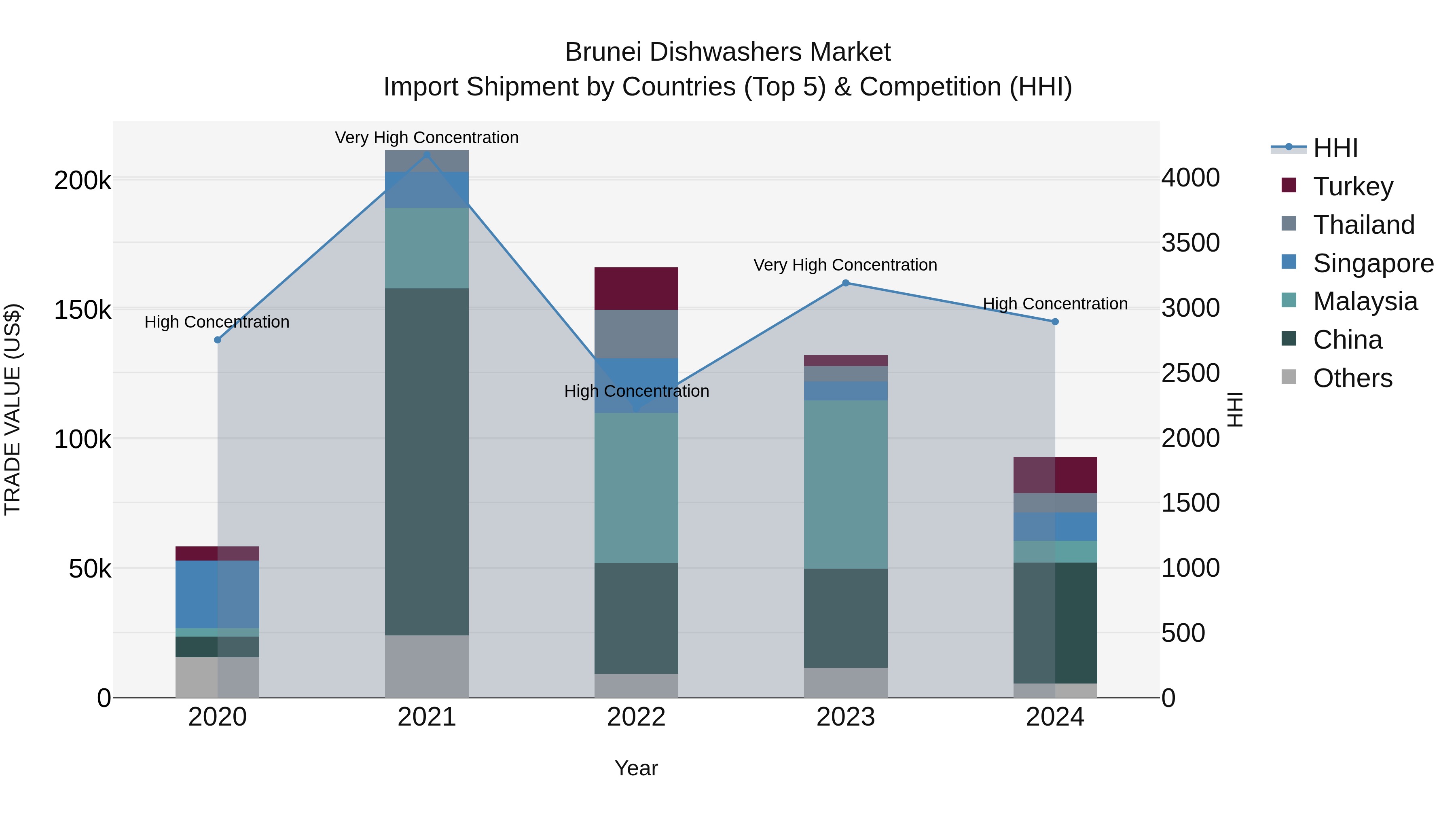 Brunei Dishwashers Market: Top 5 Importing Countries and Market Competition (HHI) Analysis