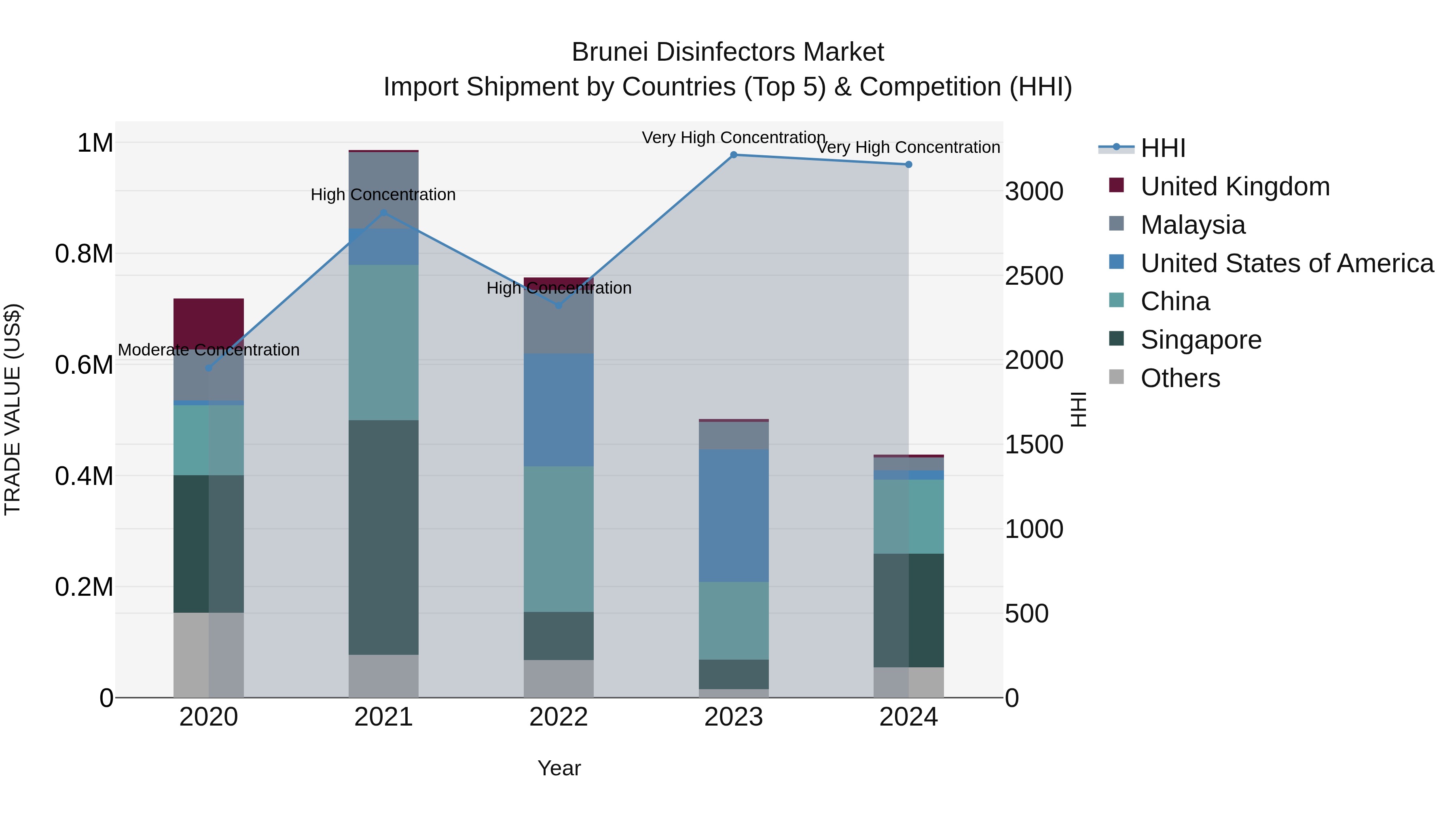 Brunei Disinfectors Market: Top 5 Importing Countries and Market Competition (HHI) Analysis