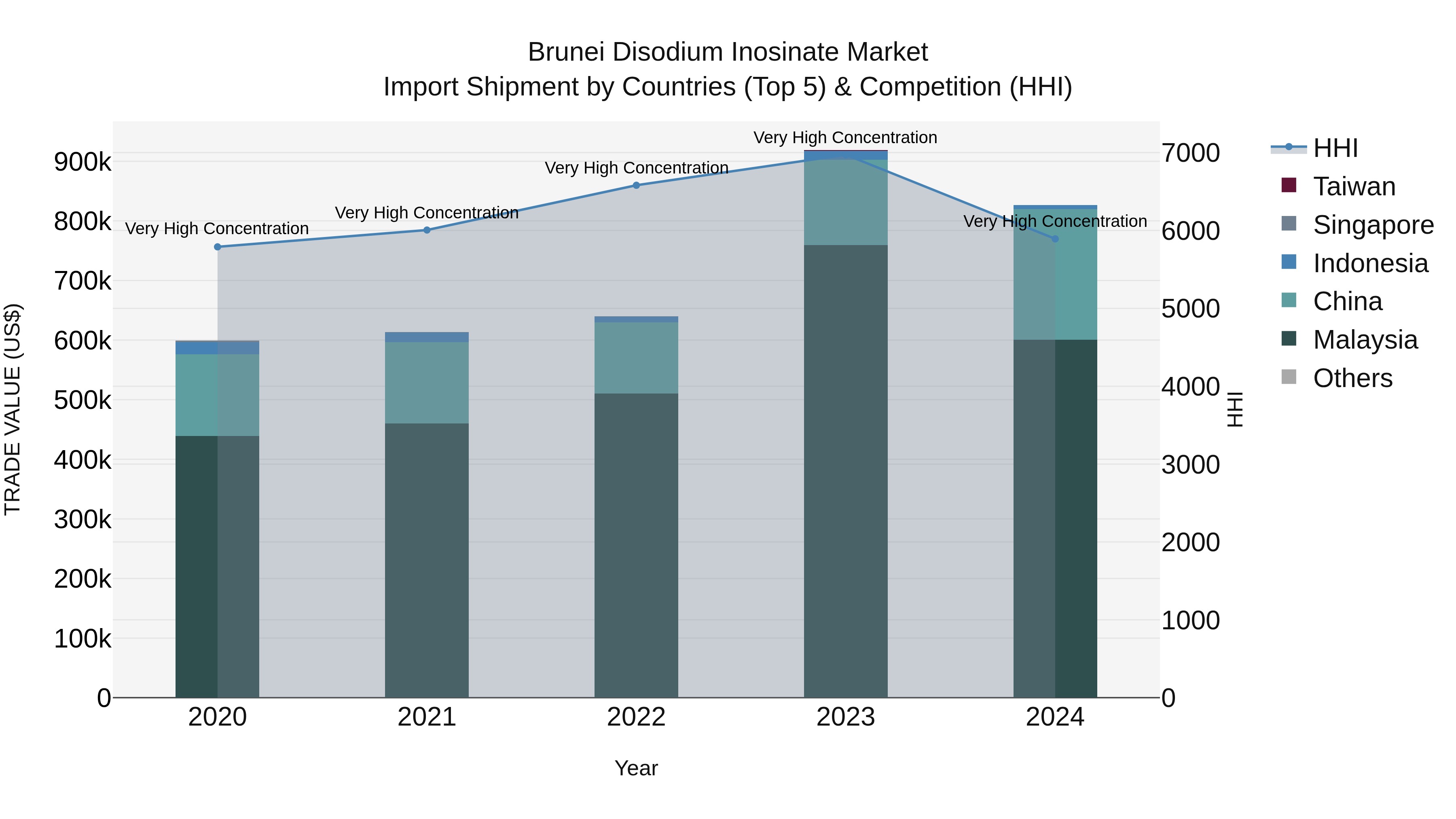 Brunei Disodium Inosinate Market: Top 5 Importing Countries and Market Competition (HHI) Analysis