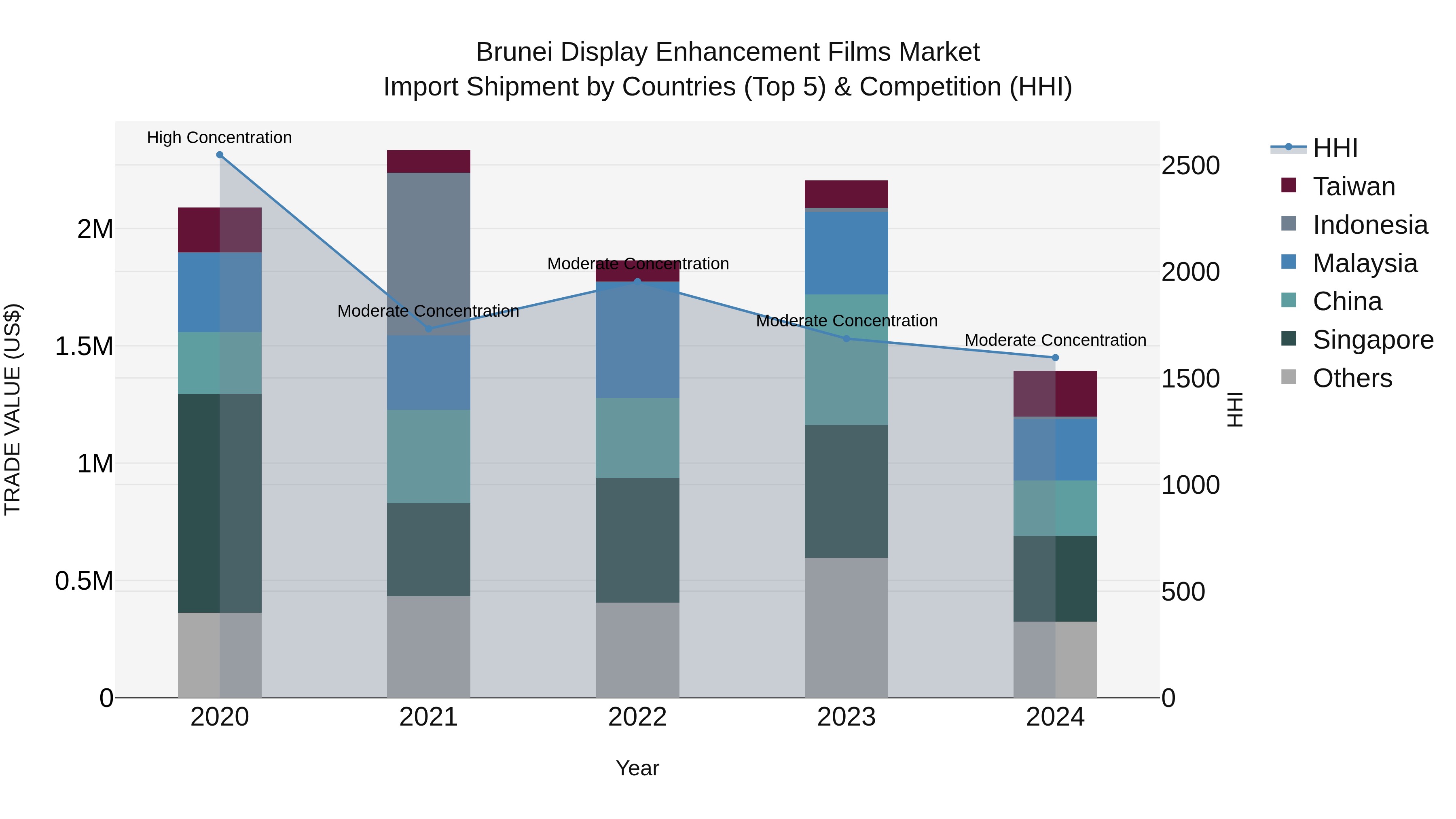 Brunei Display Enhancement Films Market: Top 5 Importing Countries and Market Competition (HHI) Analysis