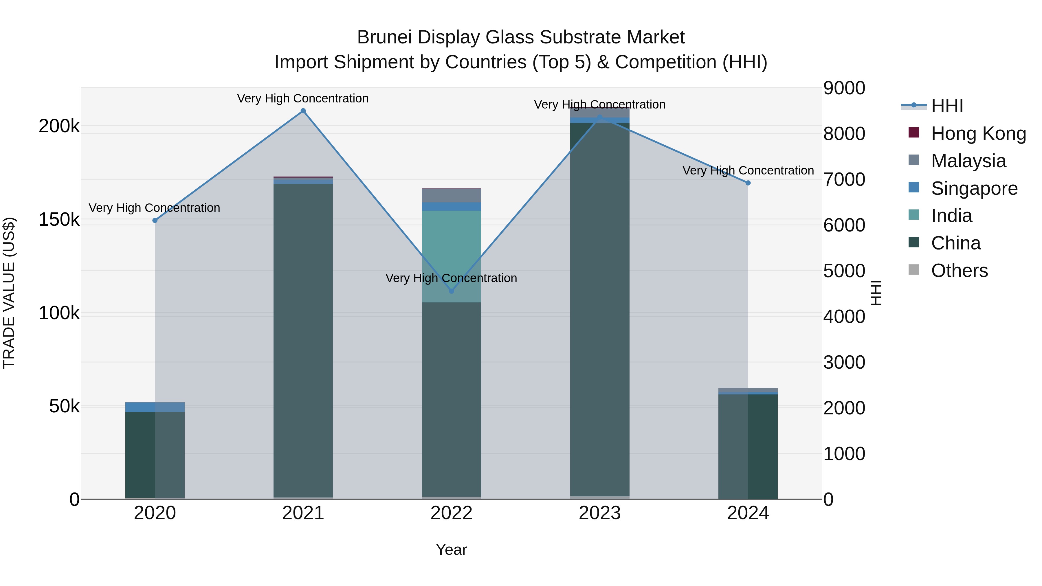 Brunei Display Glass Substrate Market: Top 5 Importing Countries and Market Competition (HHI) Analysis