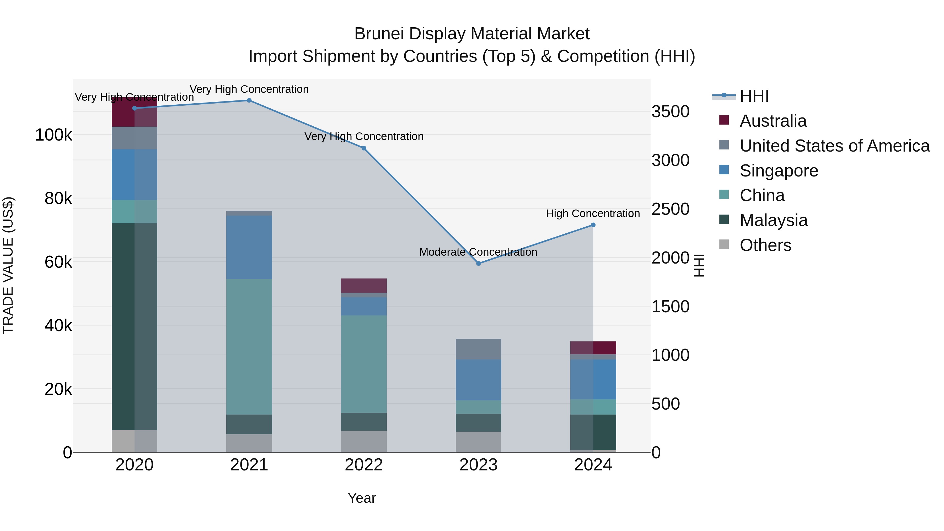 Brunei Display Material Market: Top 5 Importing Countries and Market Competition (HHI) Analysis